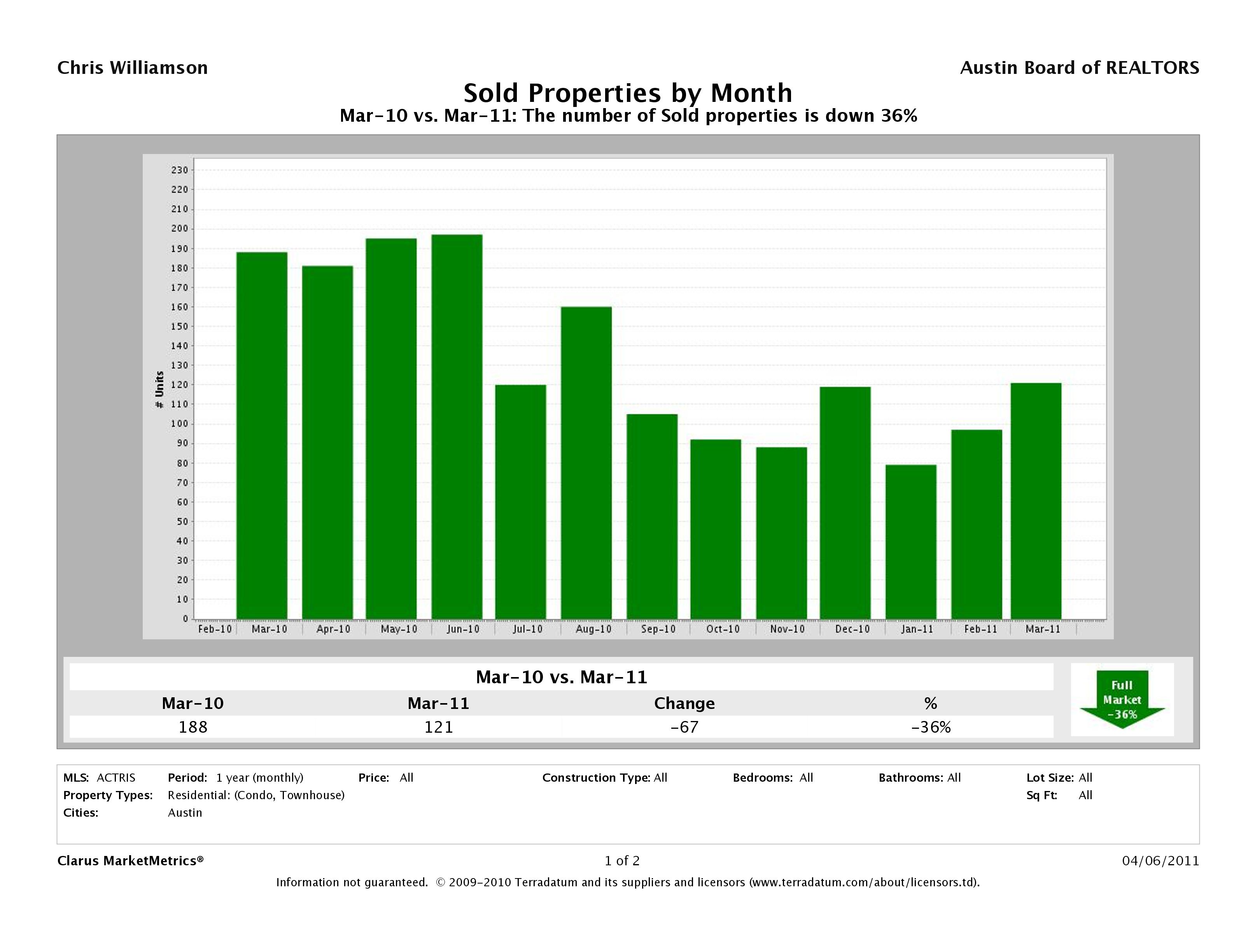 Austin how many condos sold march 2011