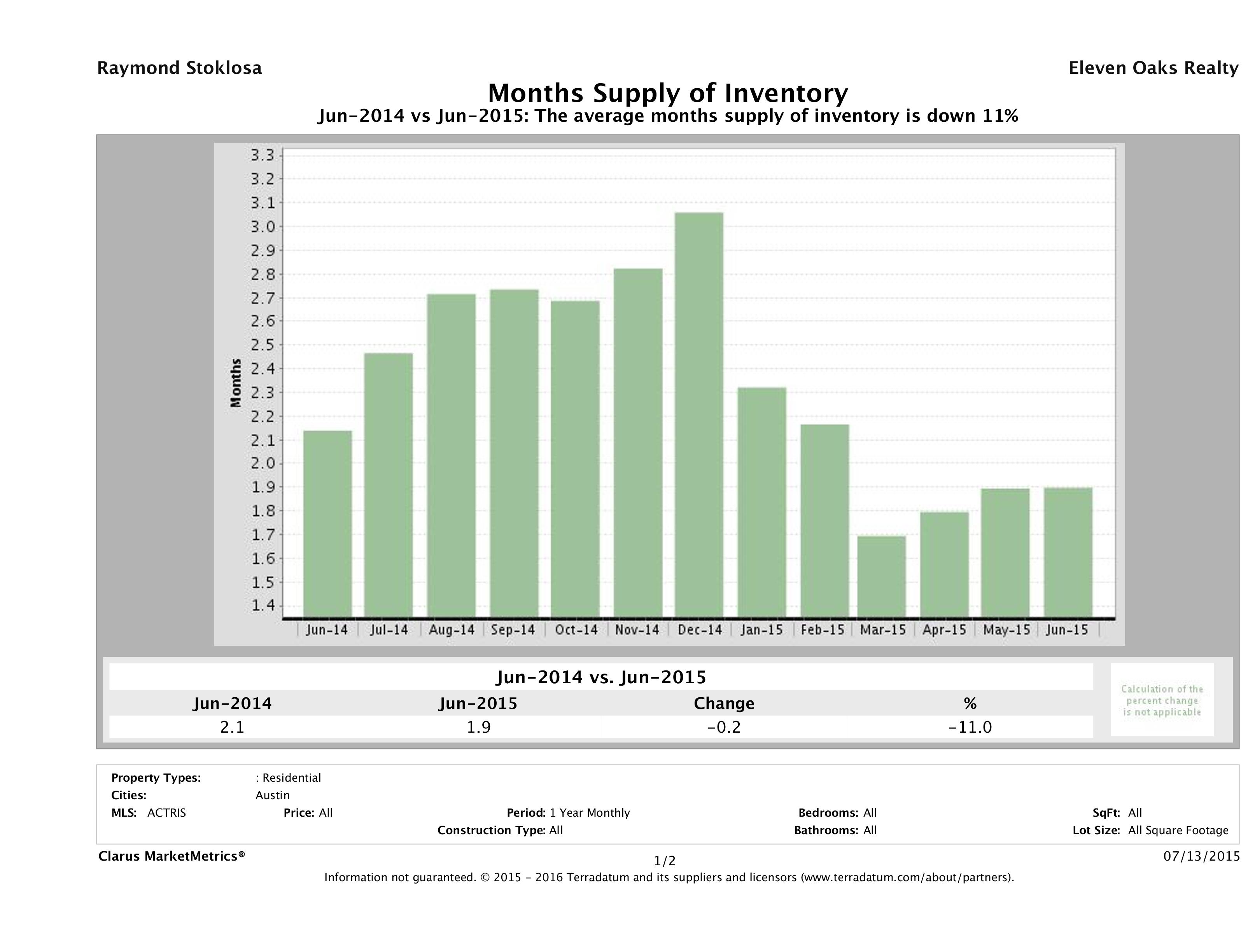 Austin single family home months inventory June 2015