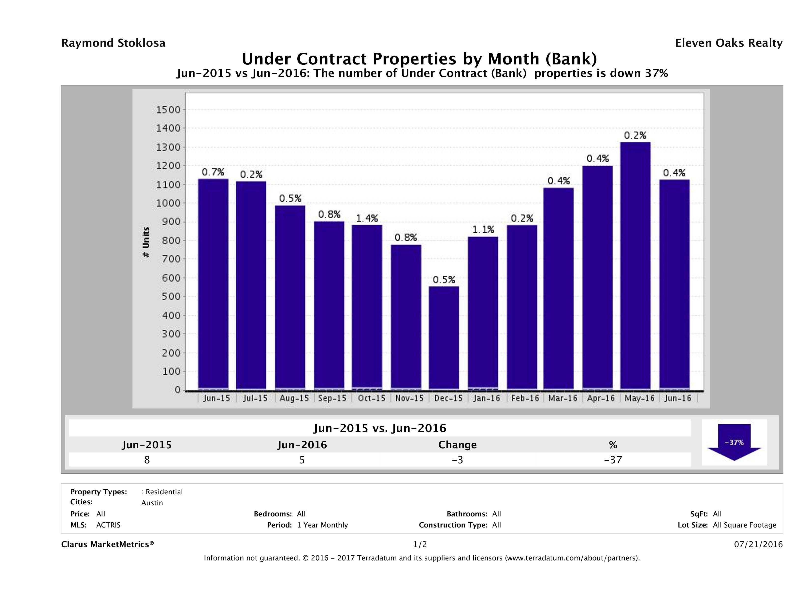 austin foreclosures pending June 2016