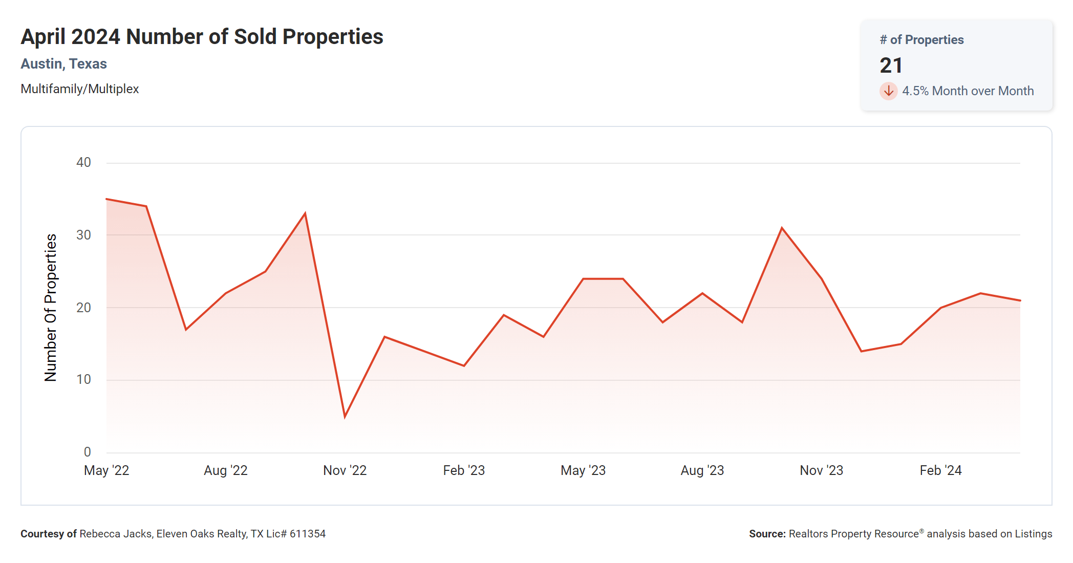 April 2024 Austin texas multi family sold properties