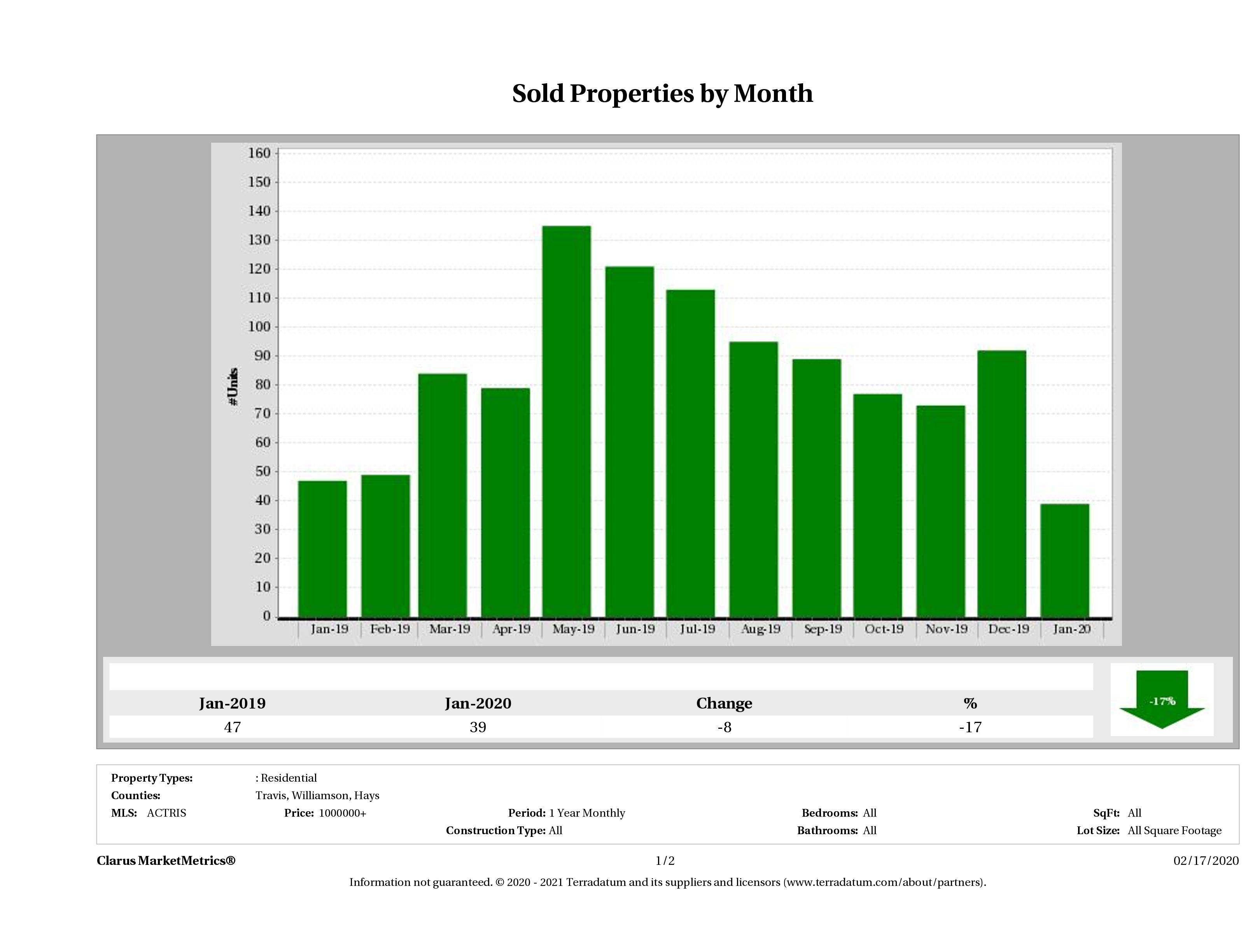 Austin number of luxury homes sold January 2020
