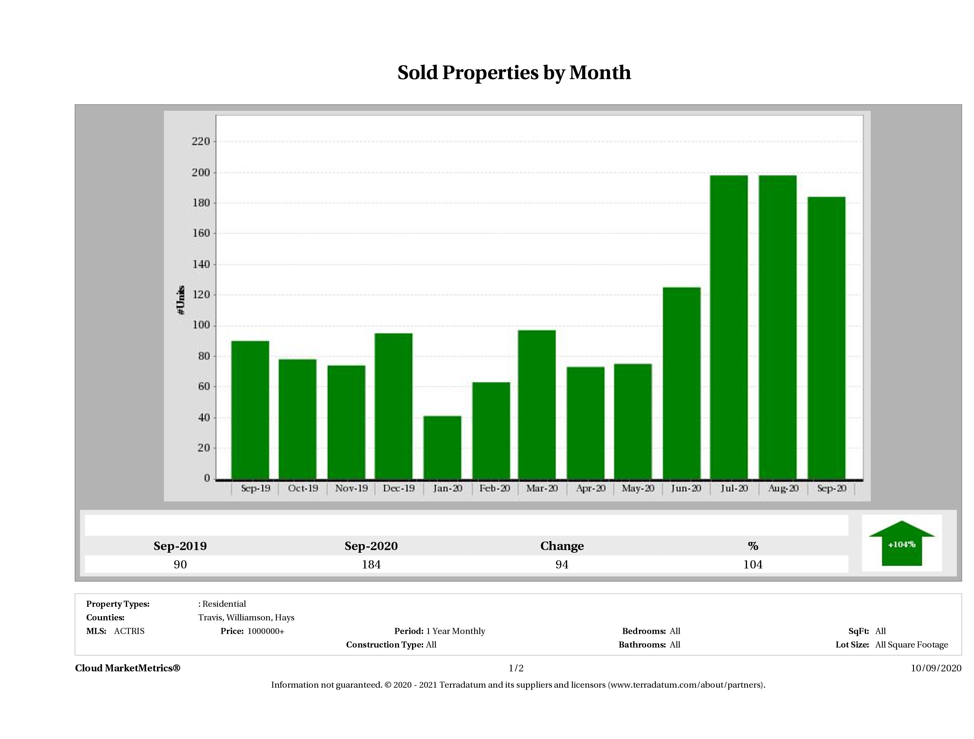 Austin number of luxury homes sold September 2020