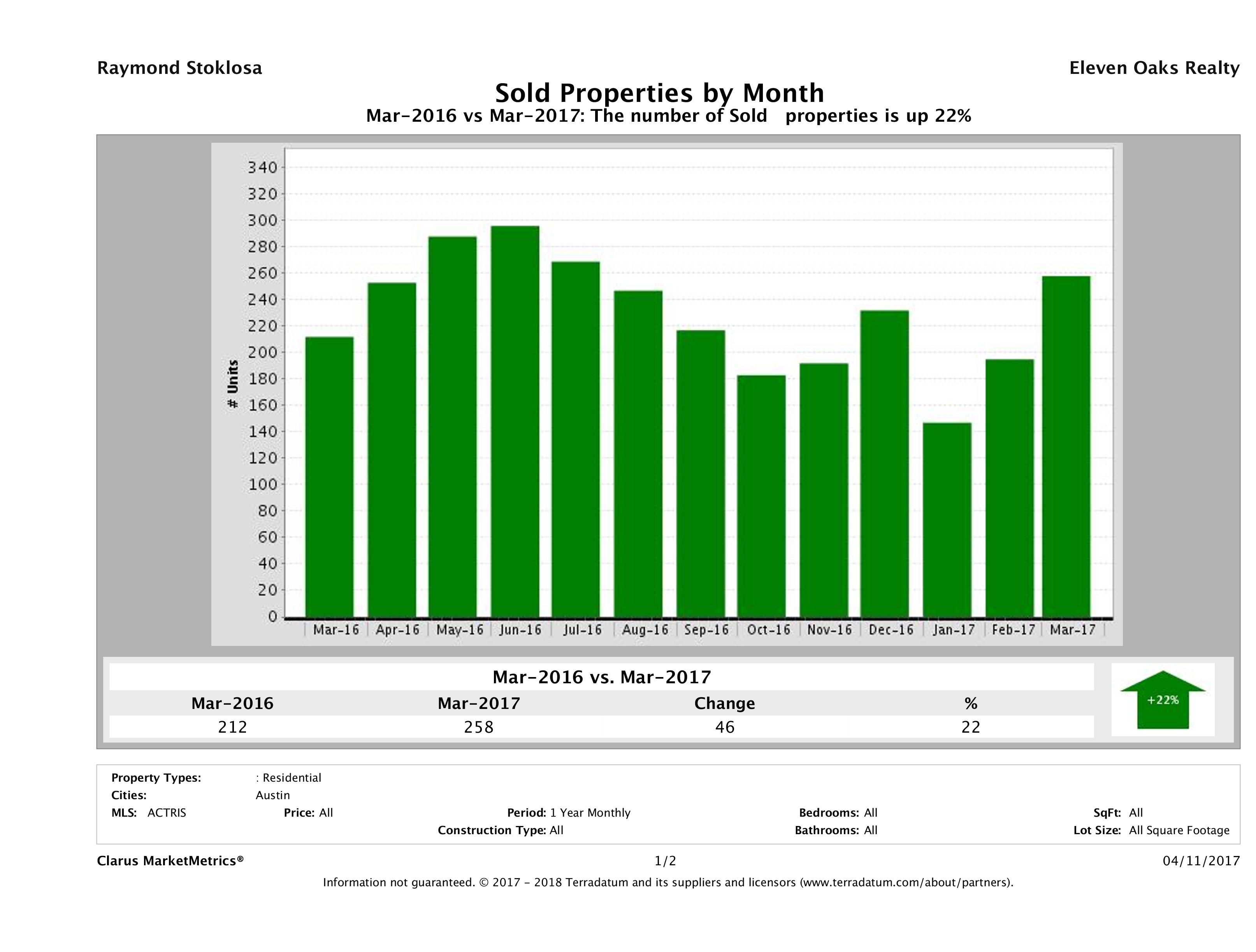Austin condos sold March 2017