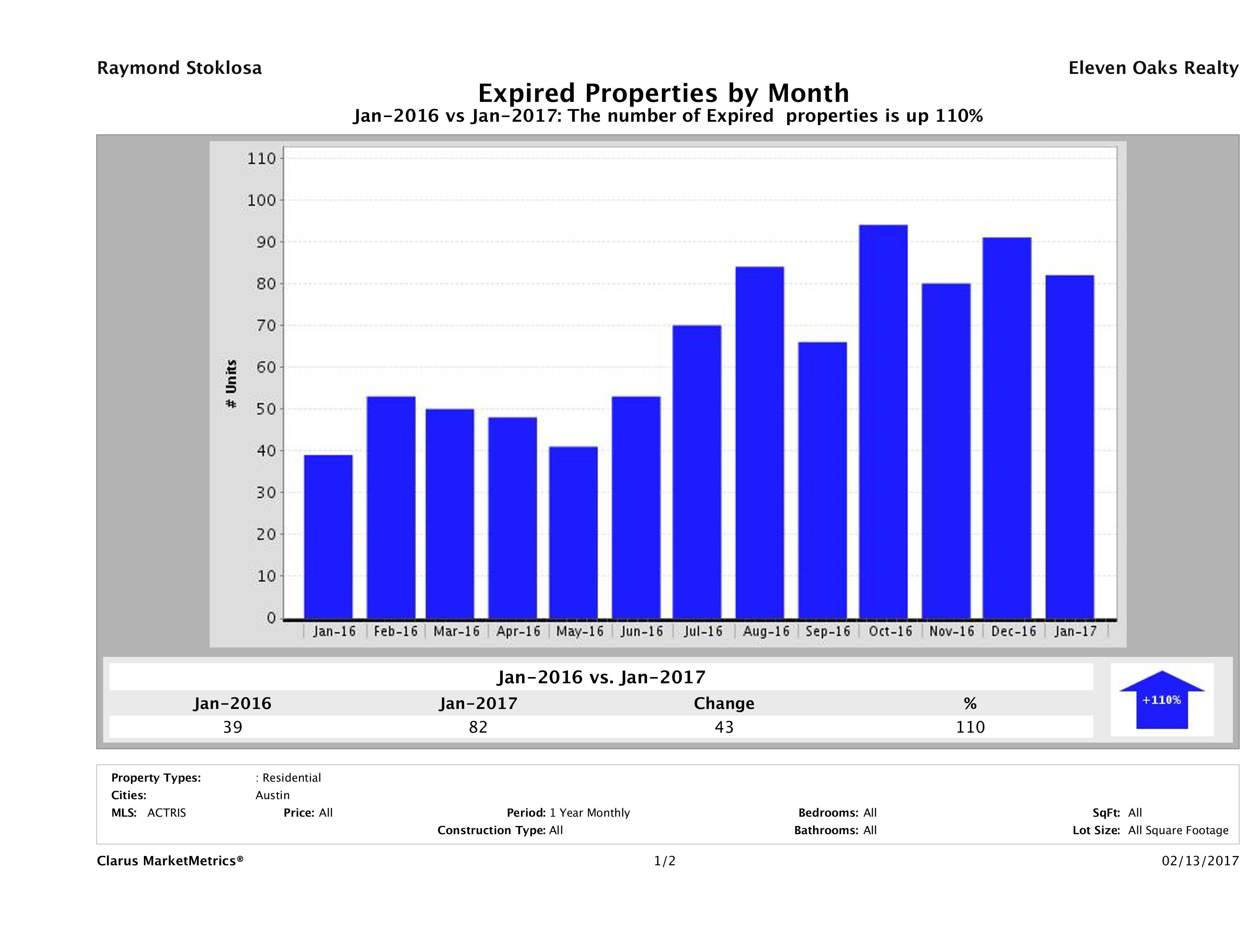 Austin condos taken off market January 2017