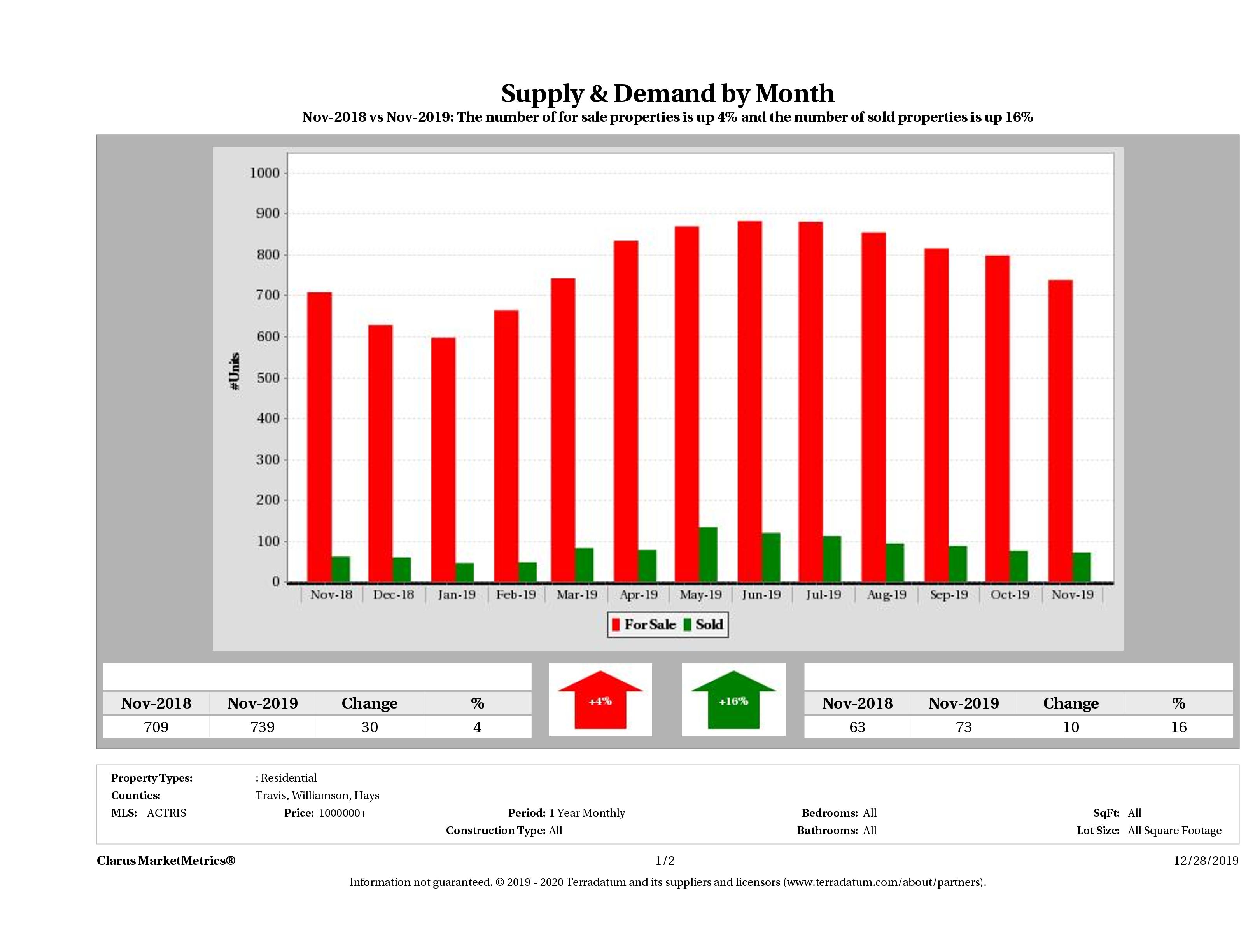 Austin luxury real estate market supply and demand November 2019