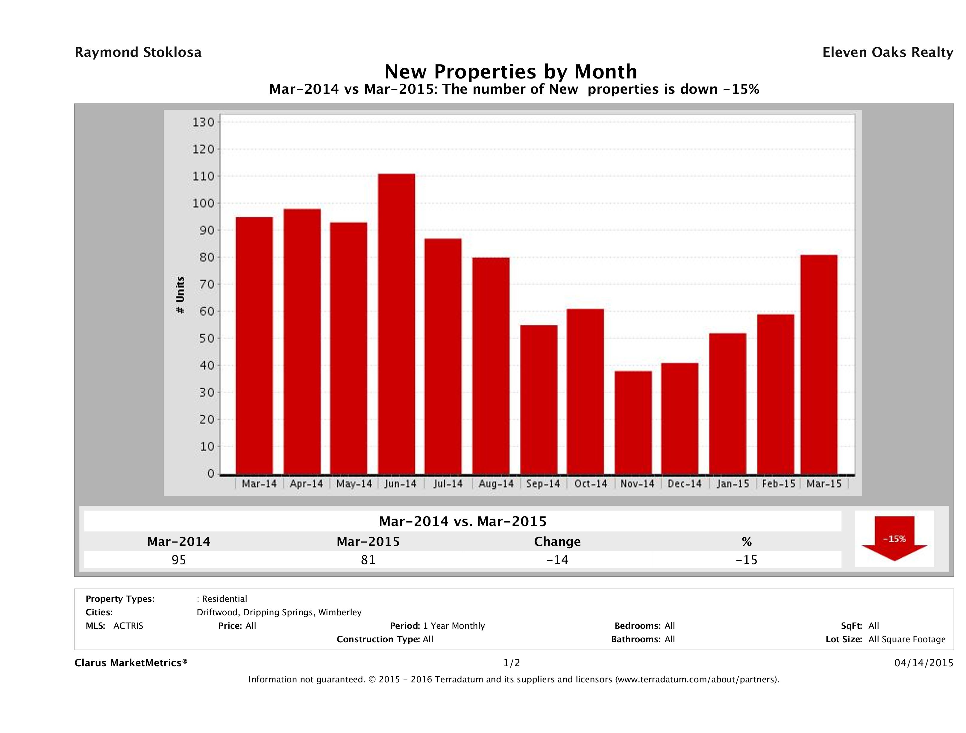 Hill Country number of new listings March 2015