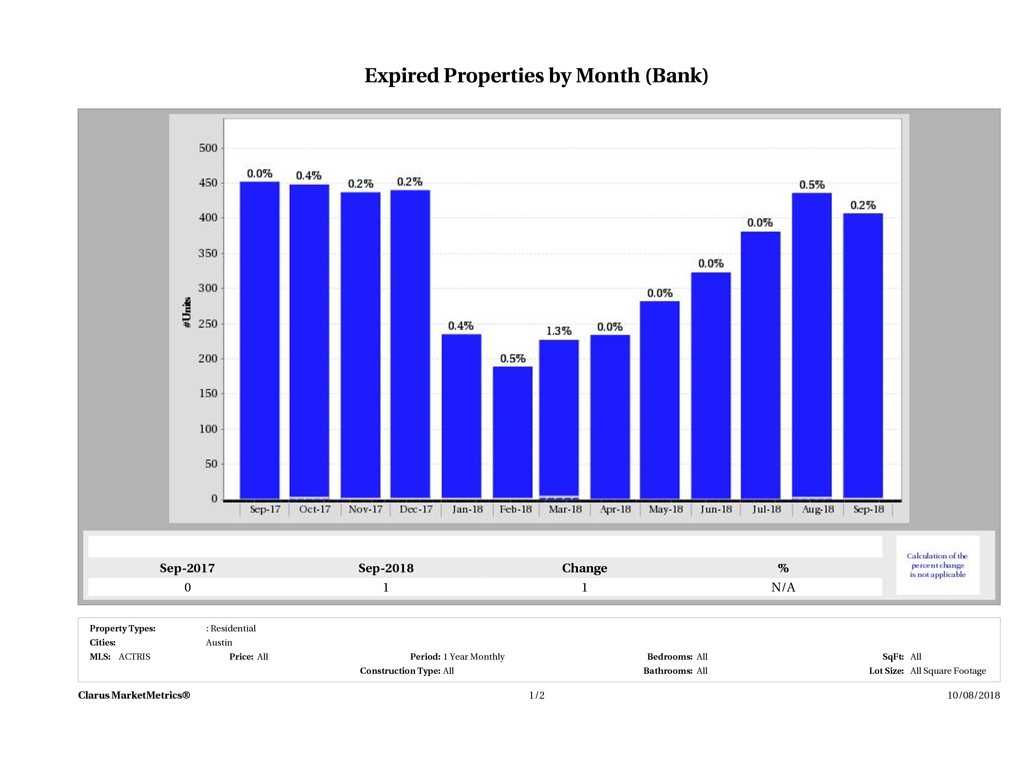 austin foreclosures did not sell September 2018