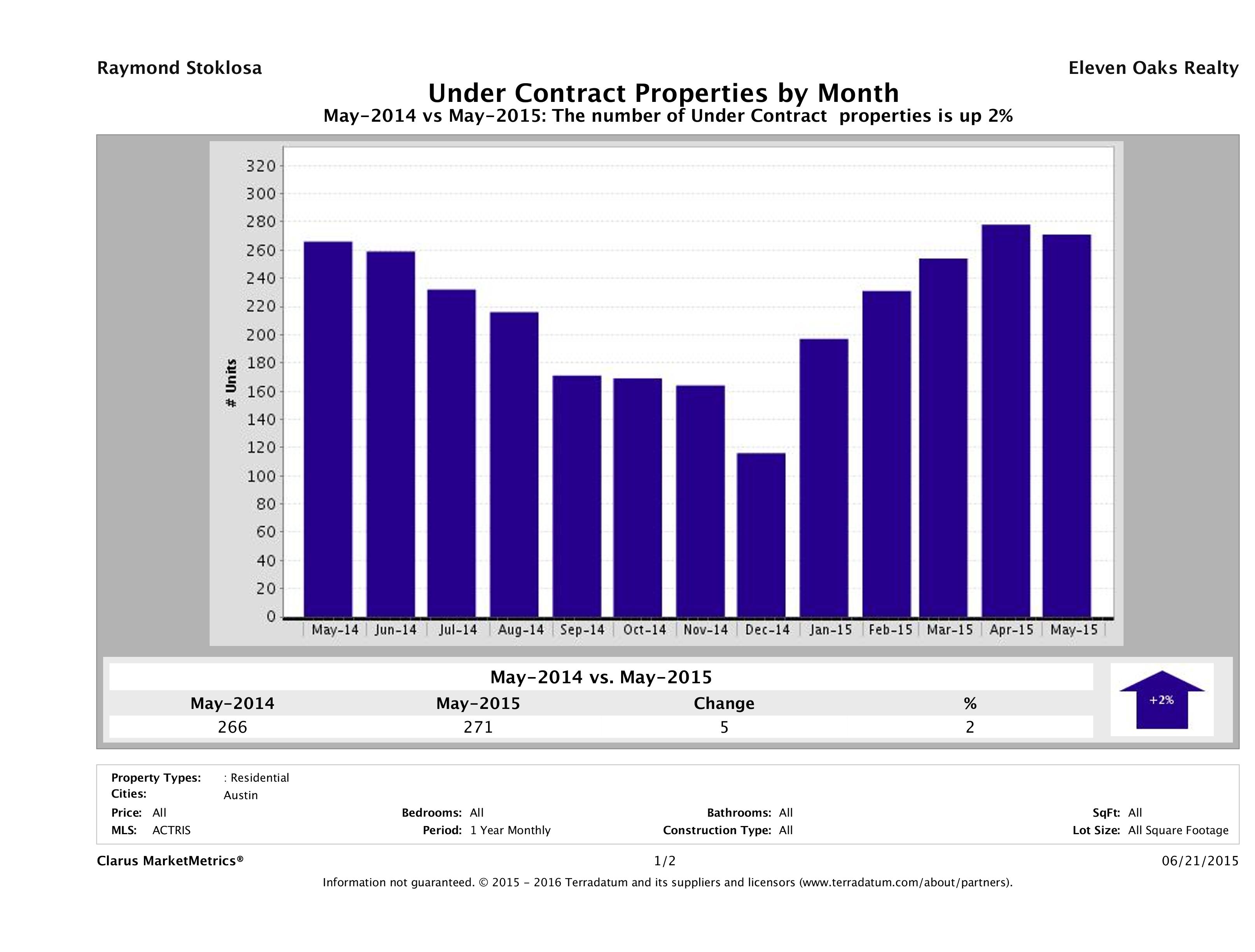 Austin condos under contract May 2015