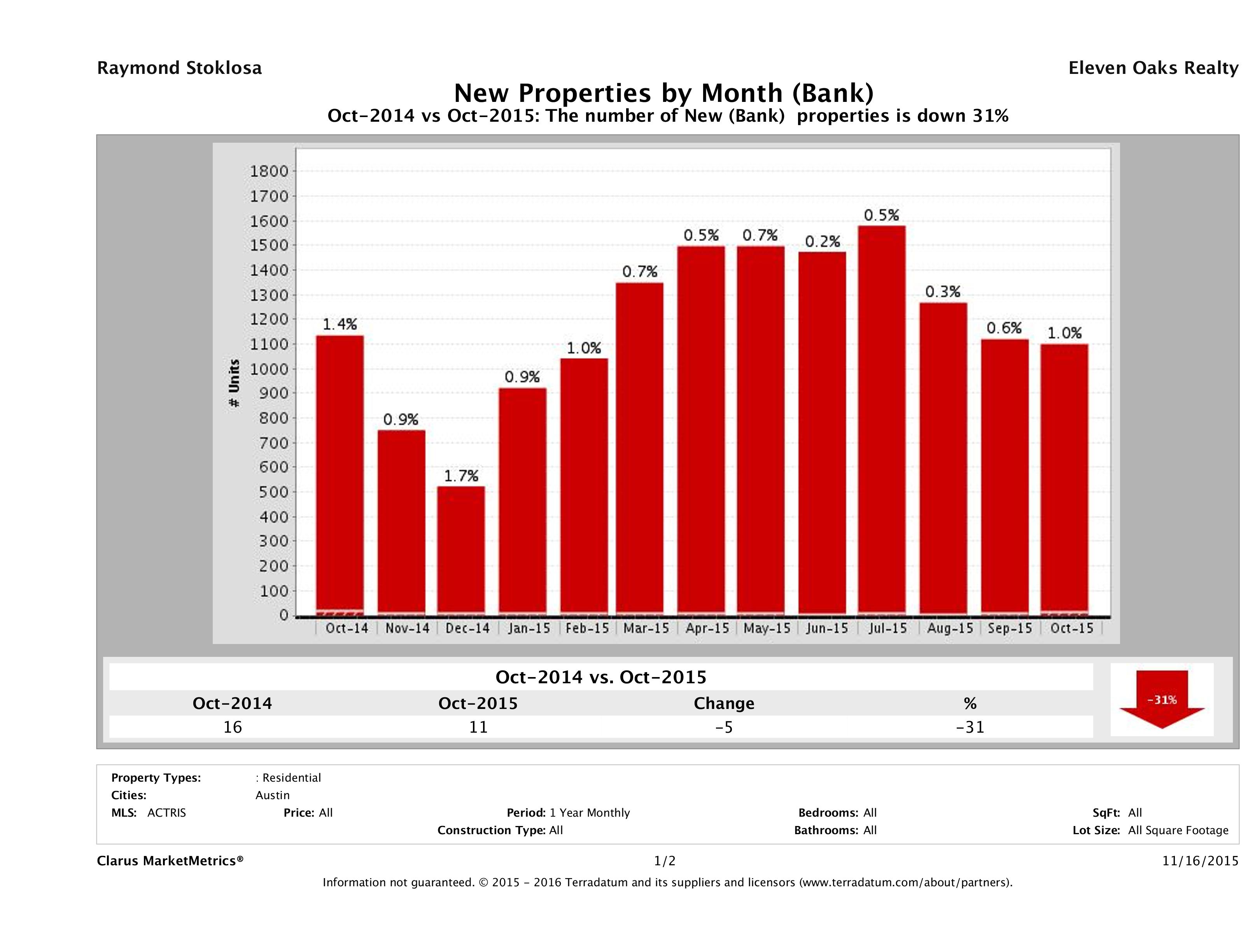 austin foreclosures listed for sale October 2015