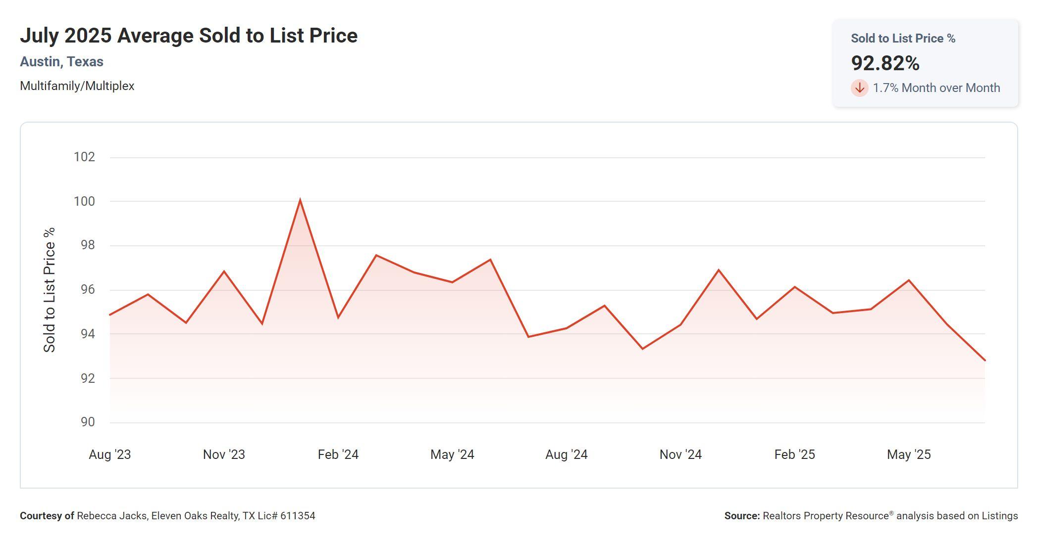 July 2025 Austin texas multi family average sold to list price