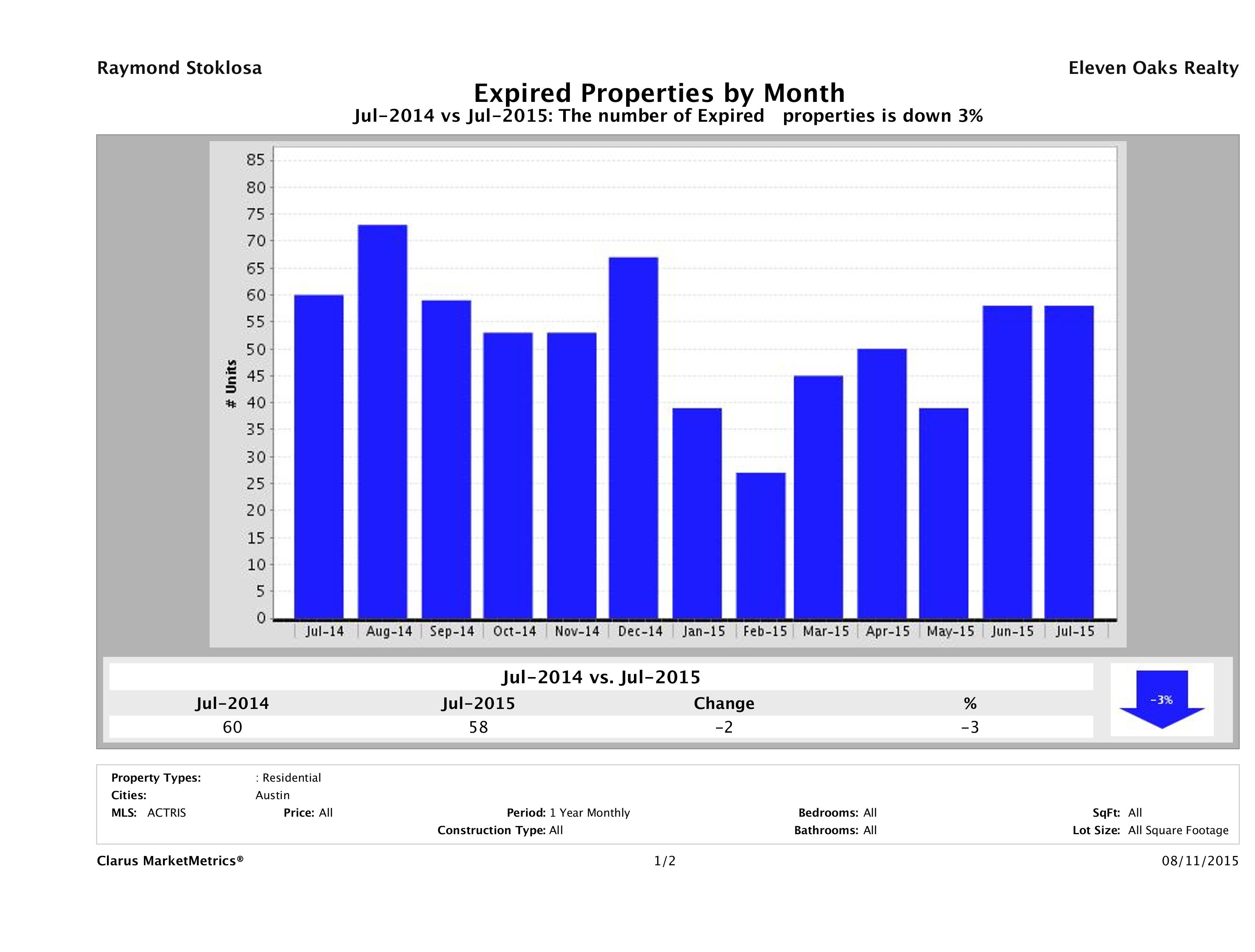Austin condos taken off market July 2015