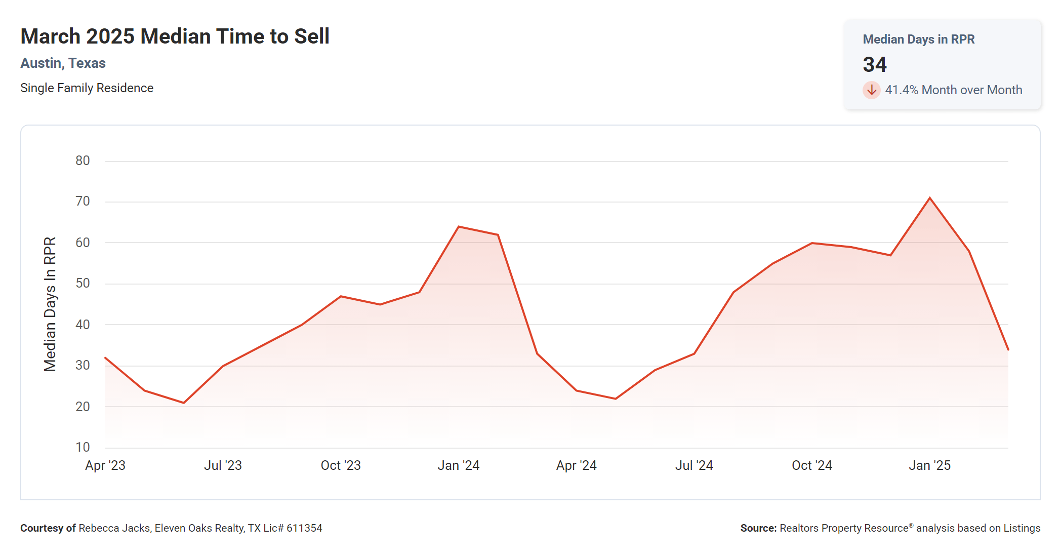 march 2025 Austin median time to sell