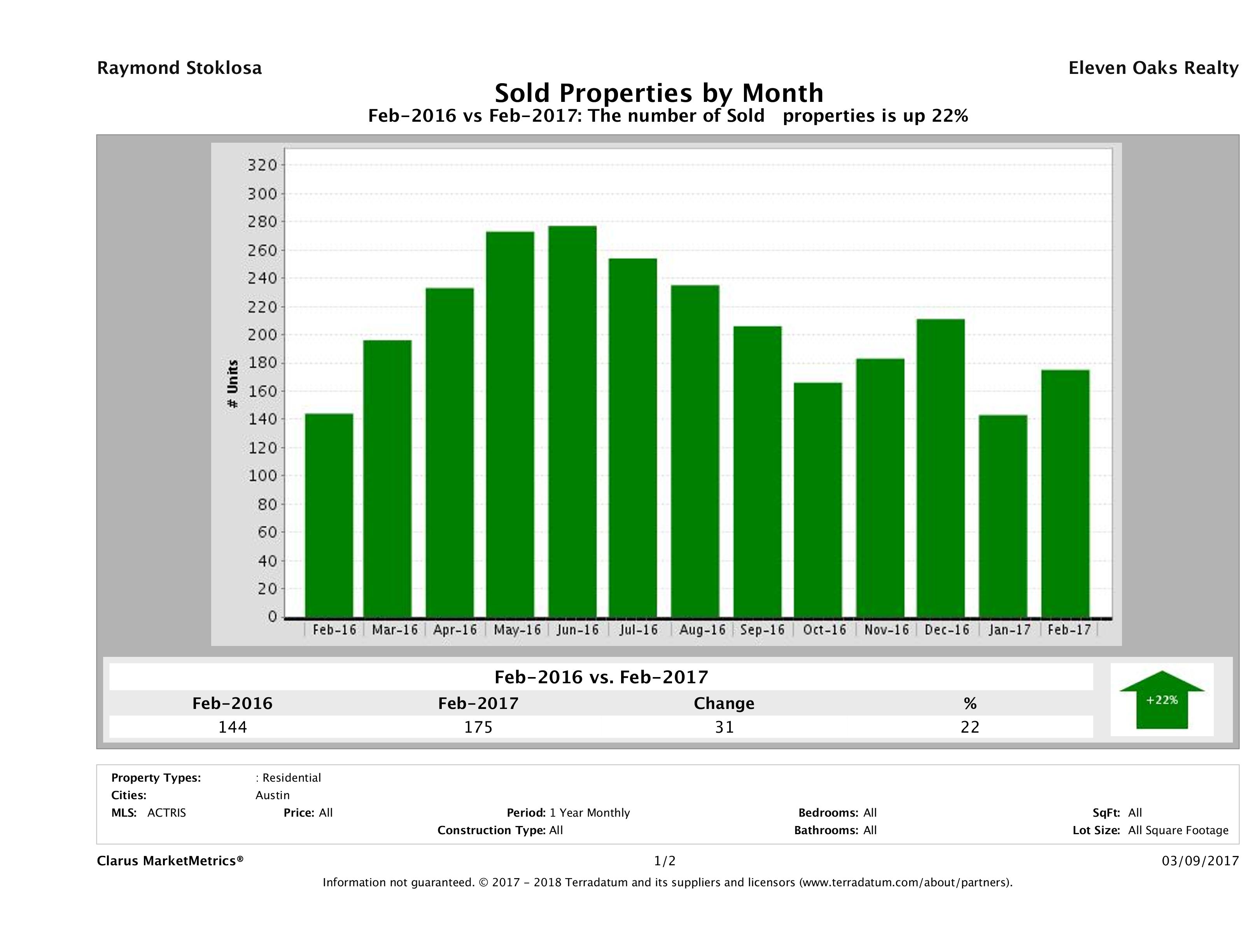 Austin condos sold February 2017