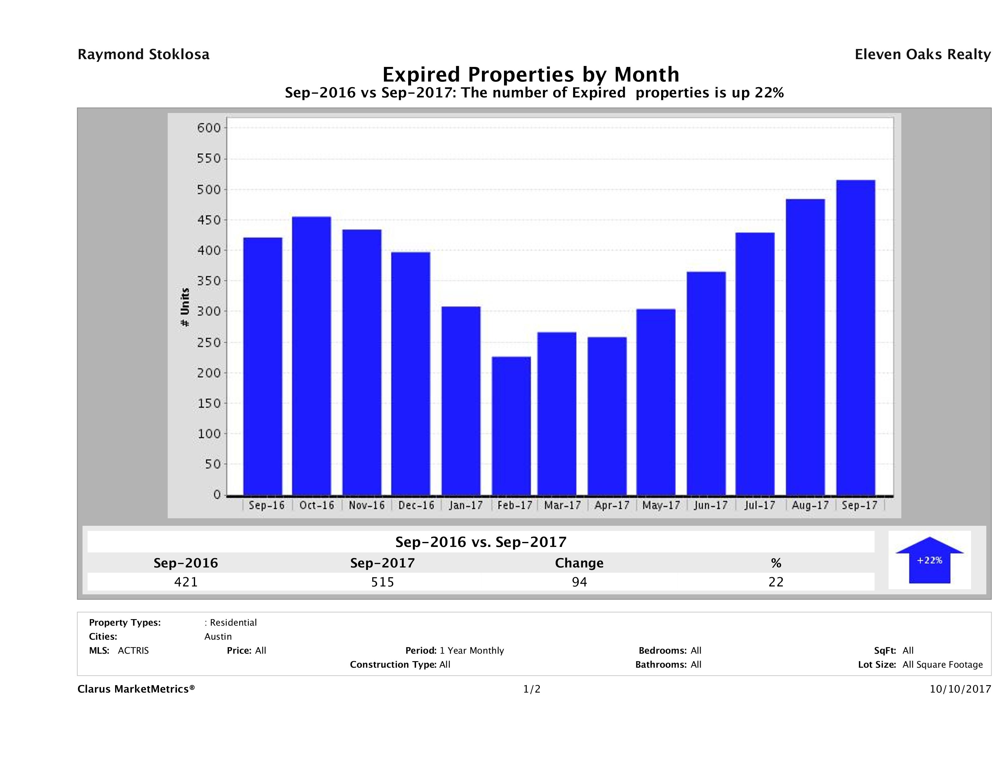 Austin number of homes expired September 2017