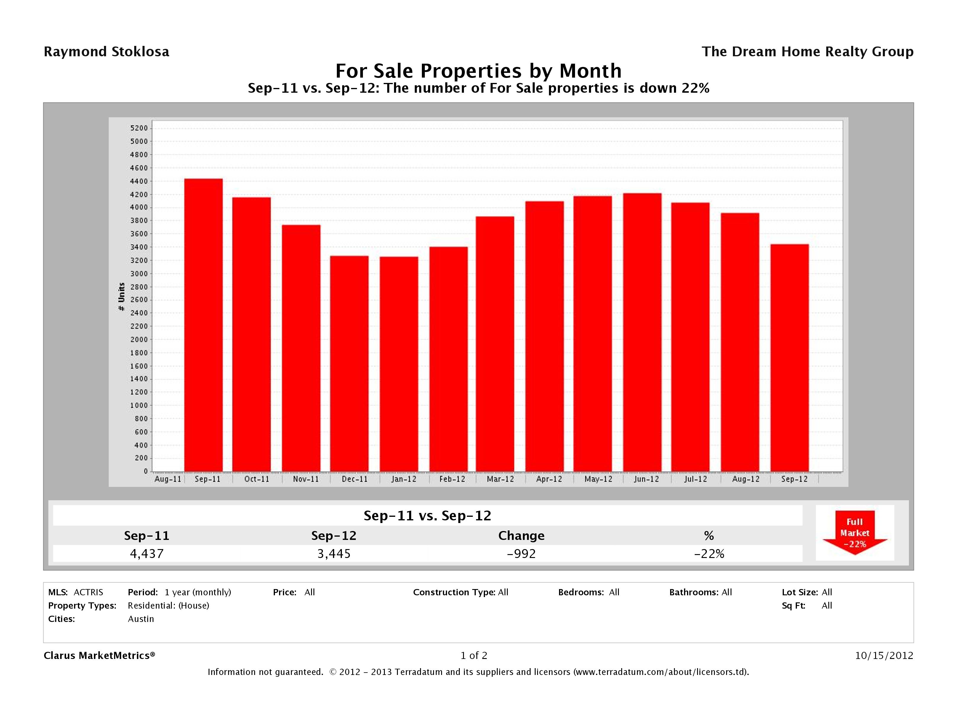 Austin number of homes for sale September 2012