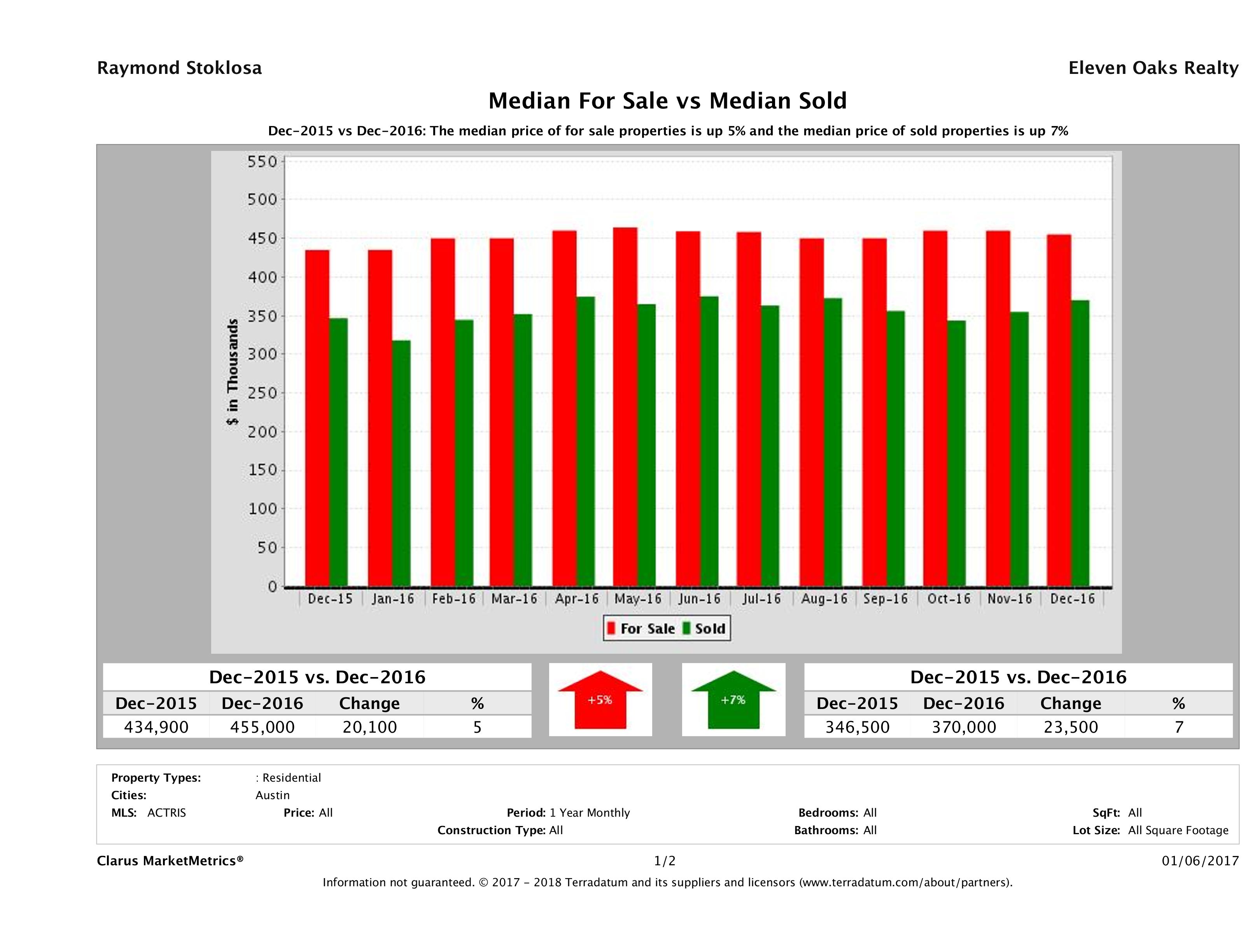 Austin home pricing equilibrium December 2016