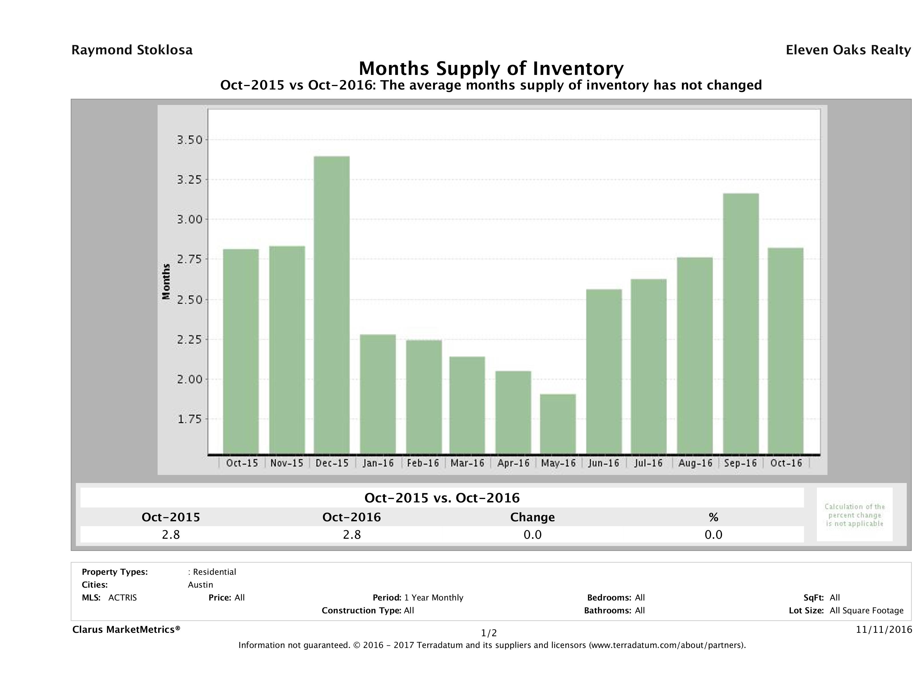 Austin single family home months inventory October 2016