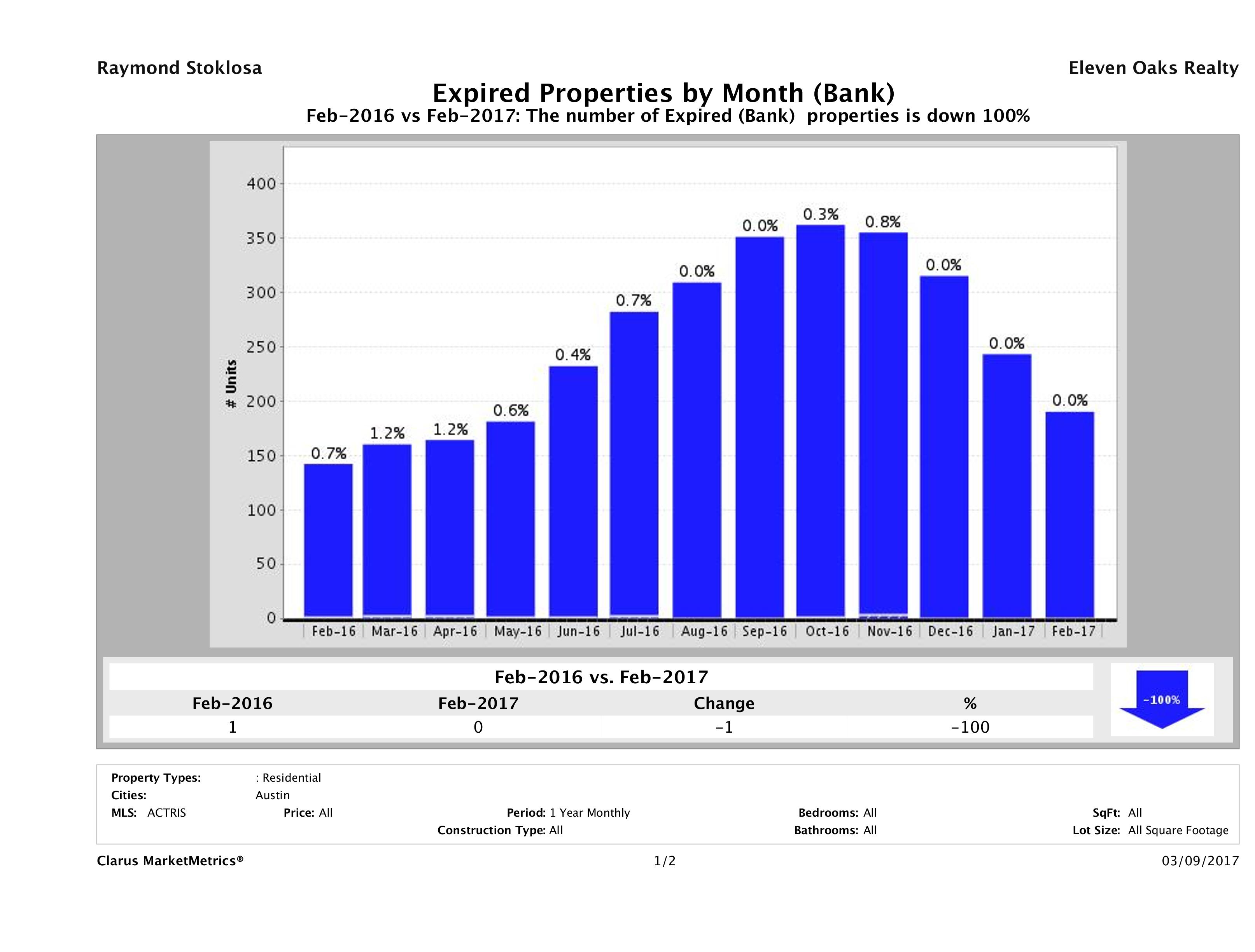 austin foreclosures did not sell February 2017