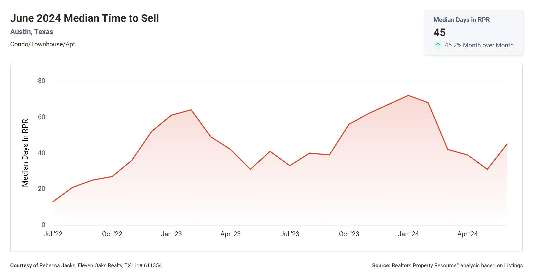 June 2024 Austin condo median time to sell