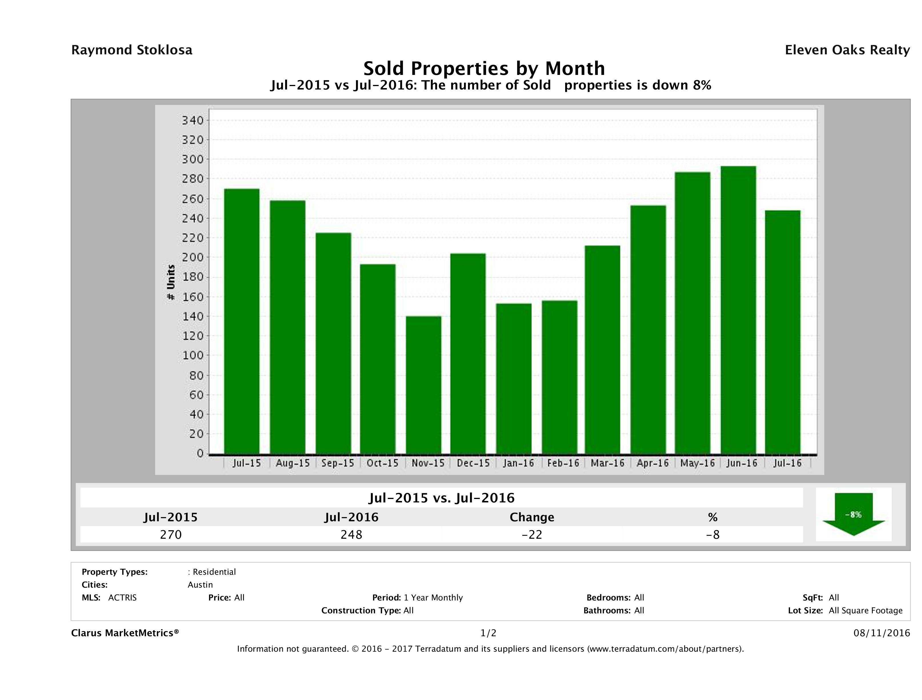 Austin condos sold July 2016