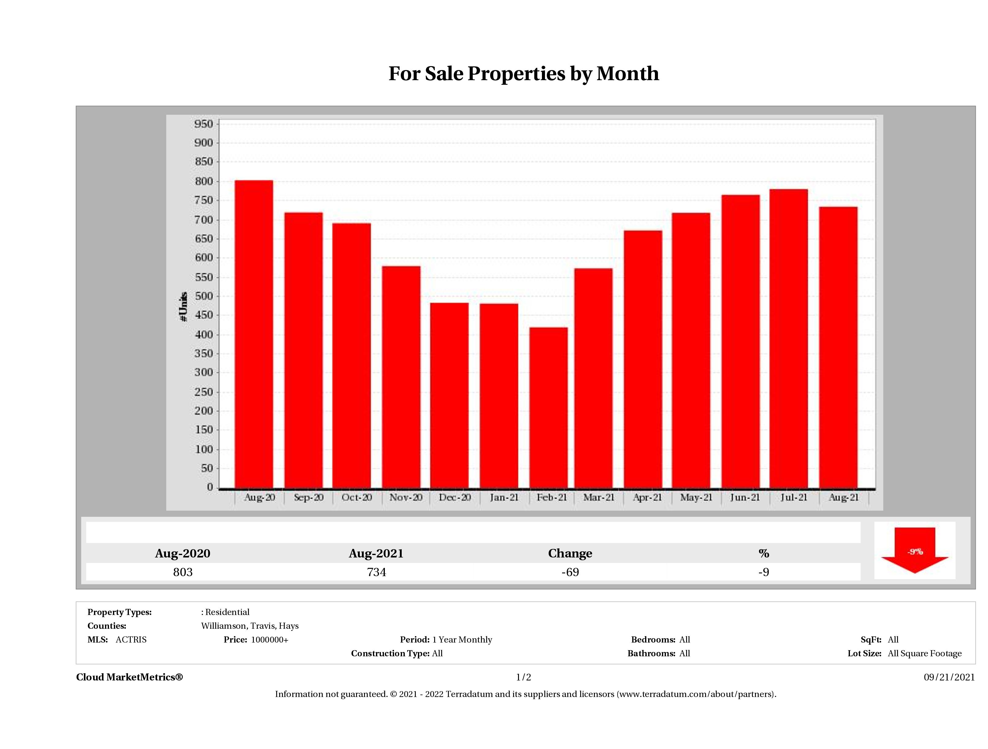 Austin number of luxury homes for sale August 2021
