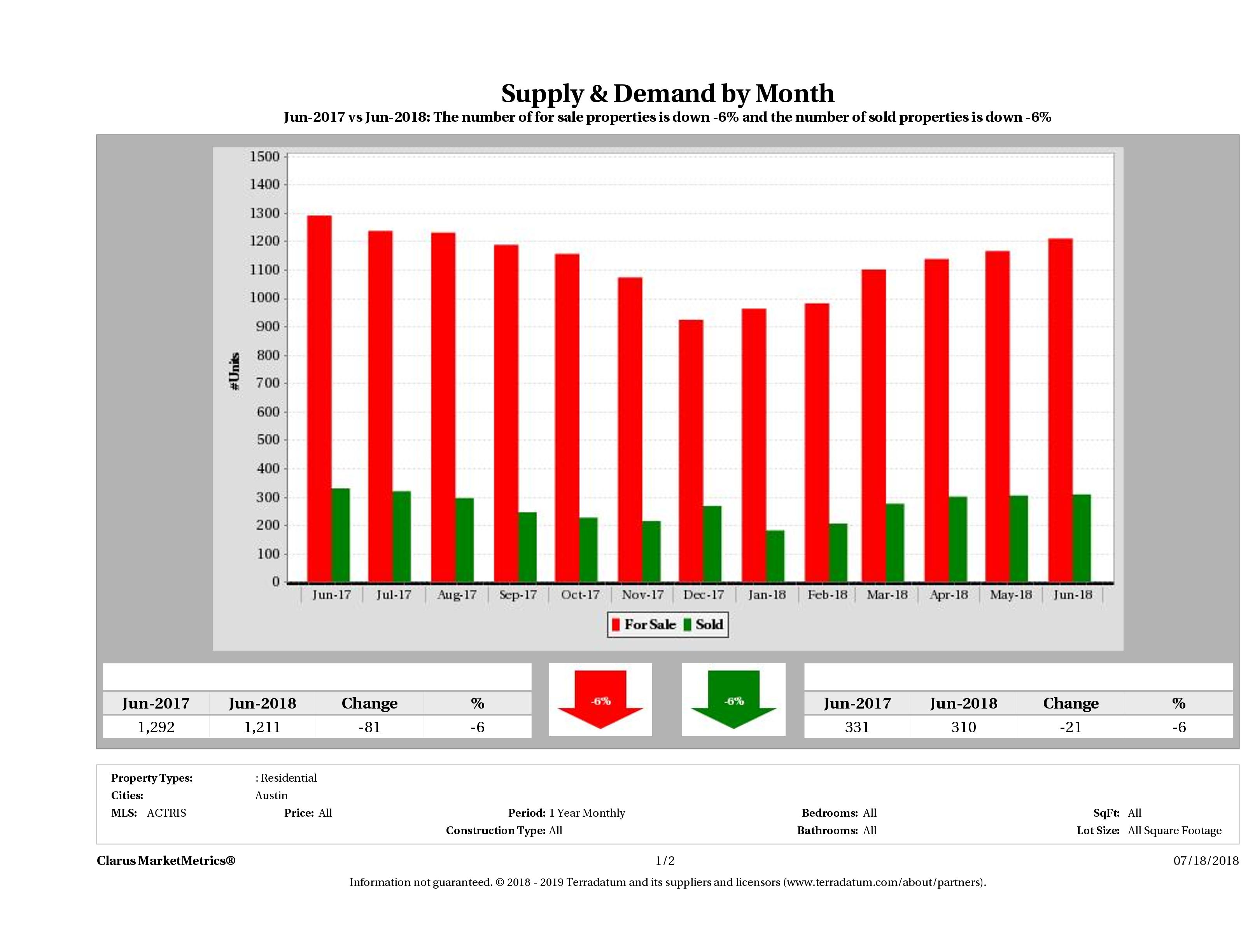 Austin condo supply demand June 2018
