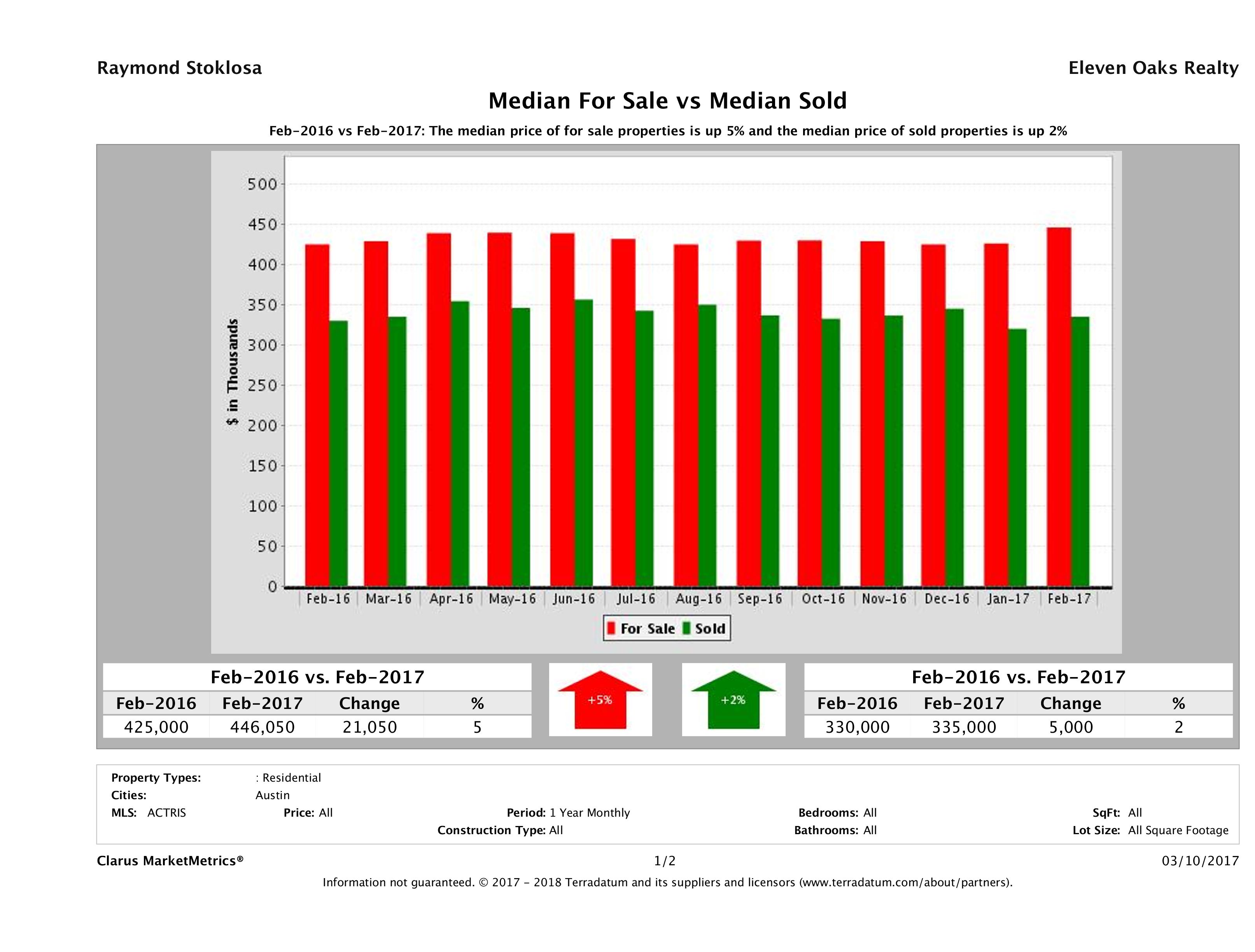 Austin home pricing equilibrium February 2017