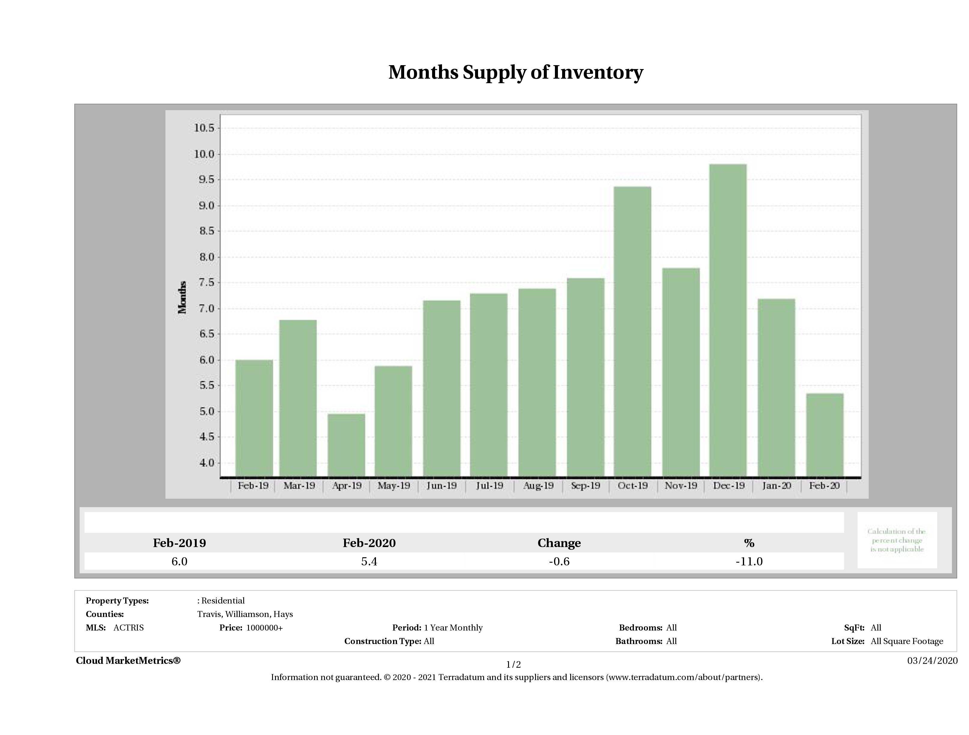 Austin luxury homes inventory February 2020