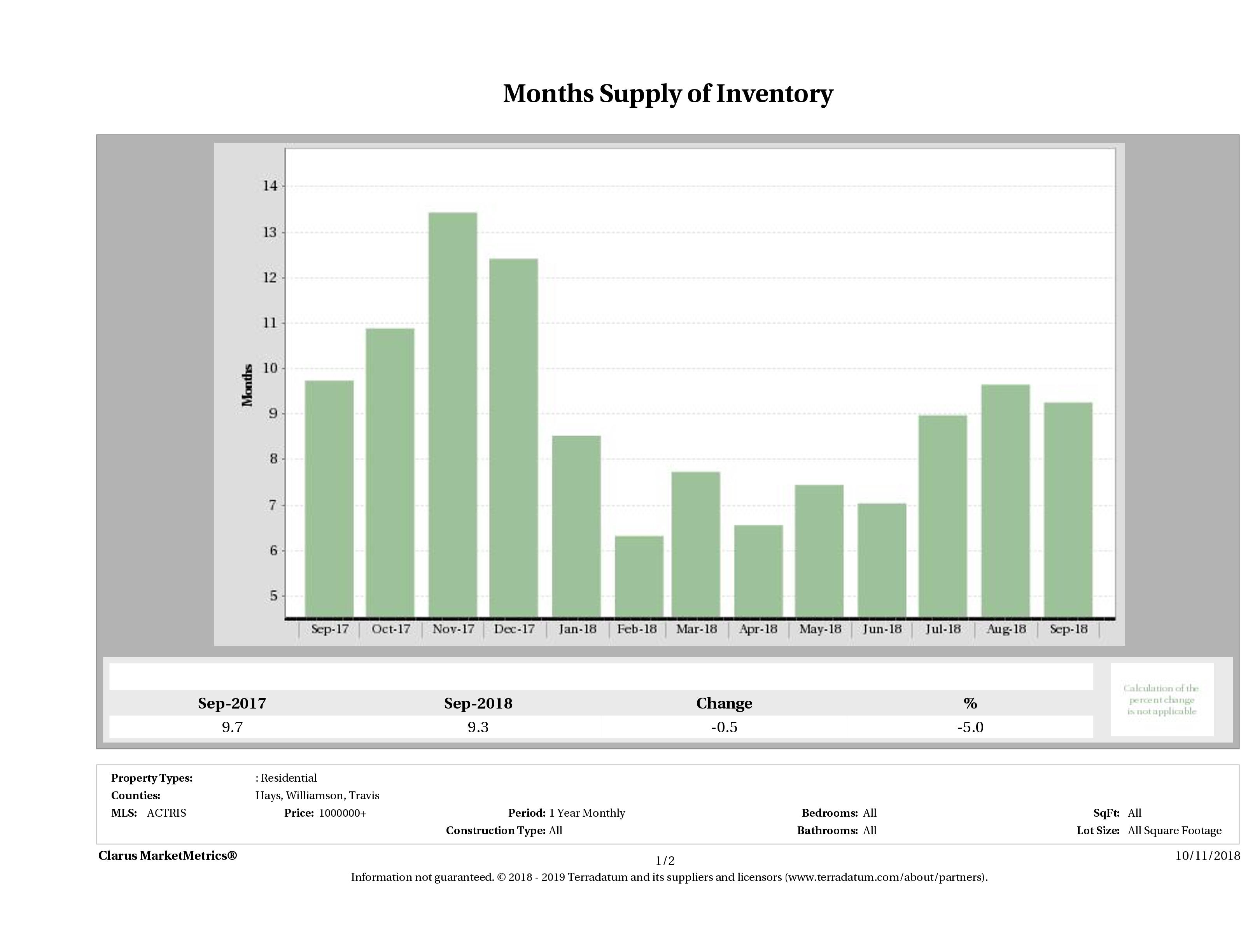Austin luxury homes inventory September 2018