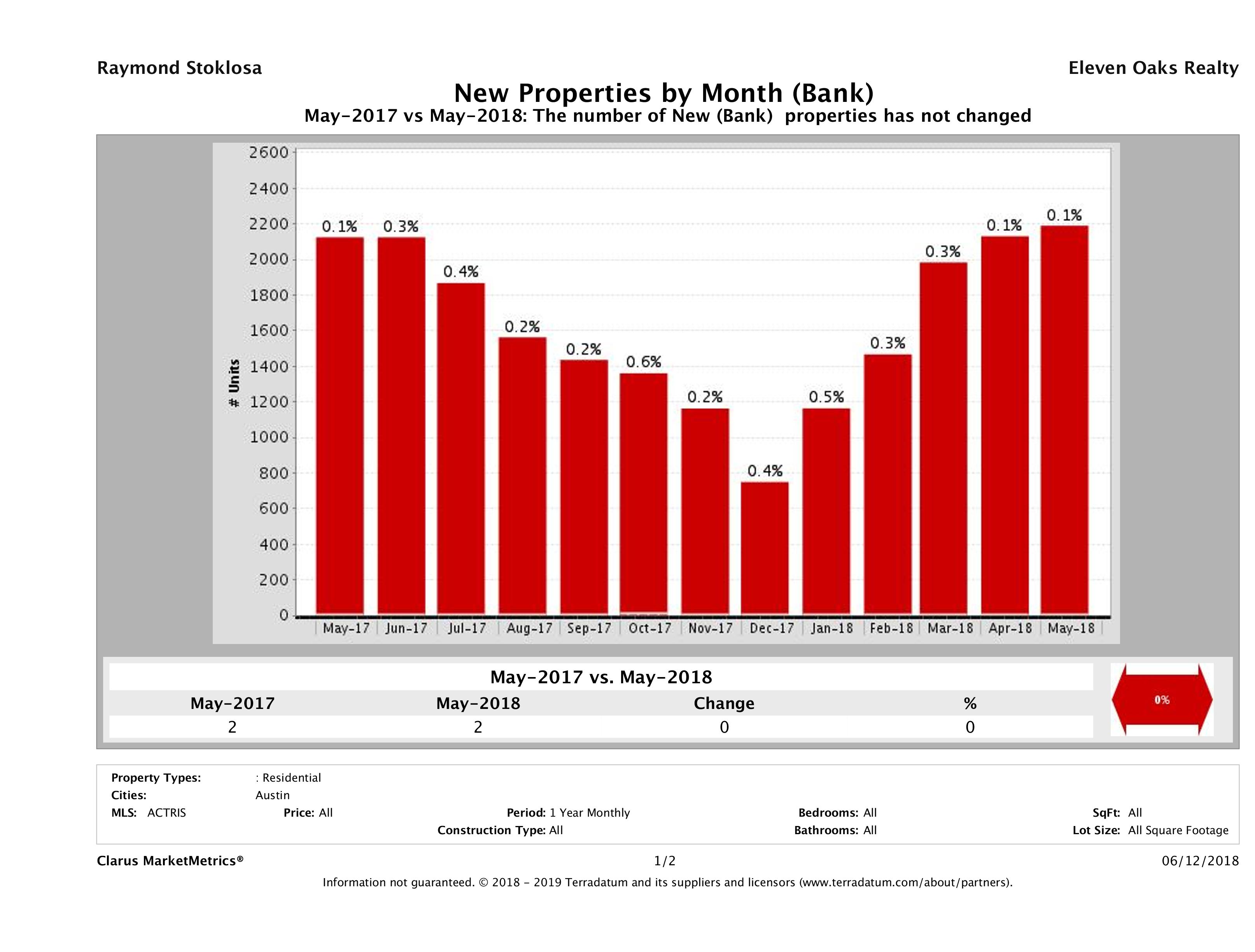 austin foreclosures listed for sale May 2018