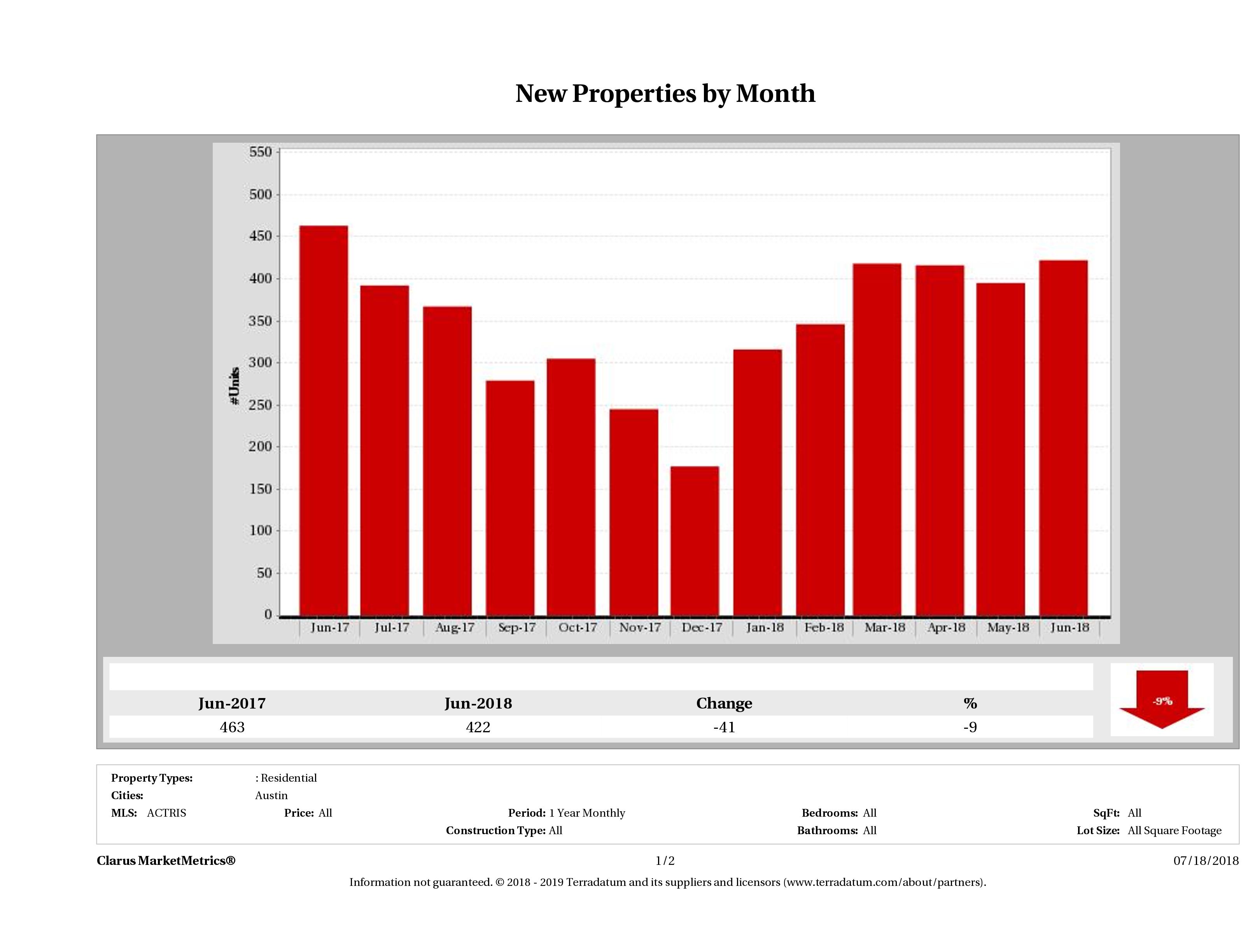 Austin condos listed for sale June 2018