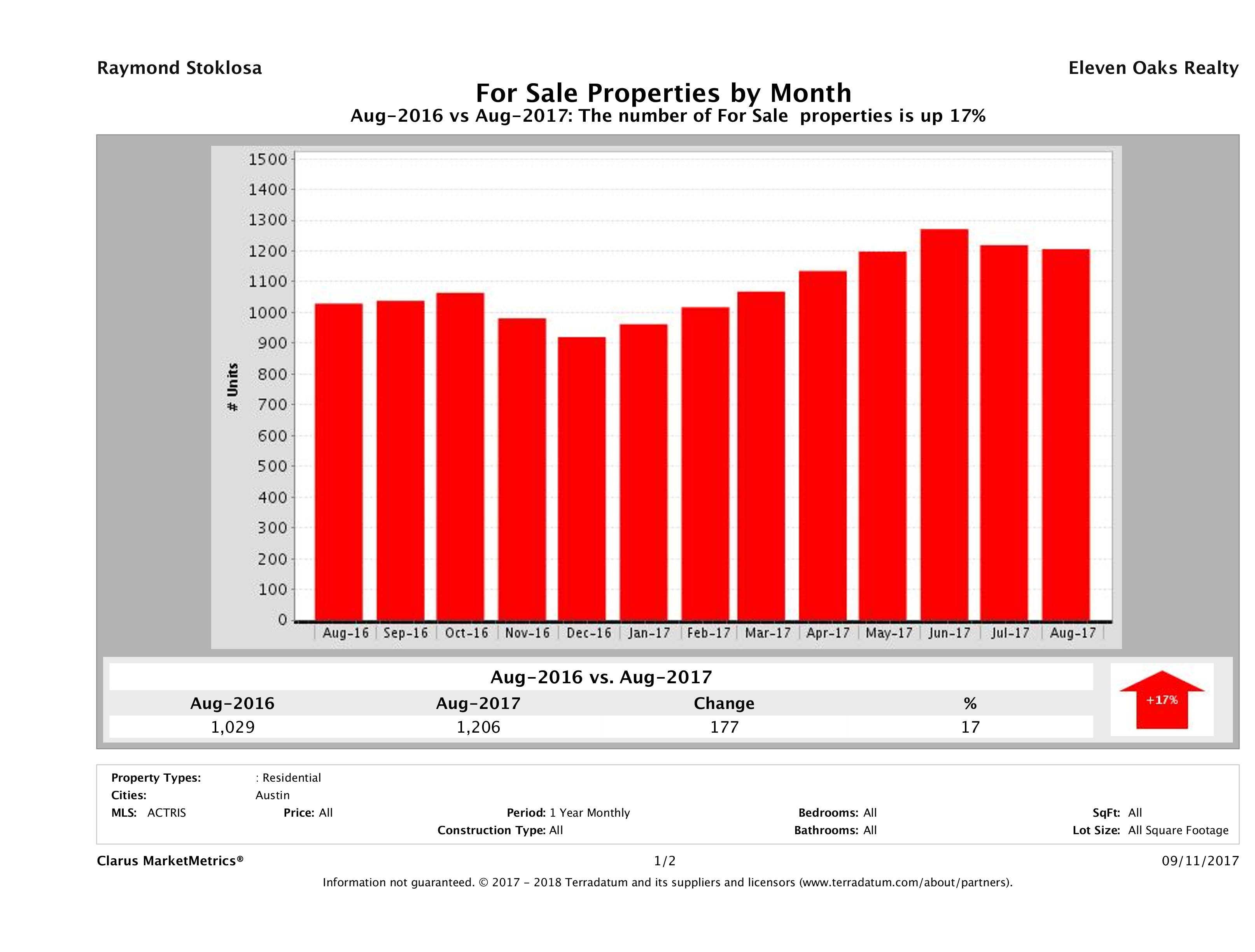 Austin condos for sale August 2017
