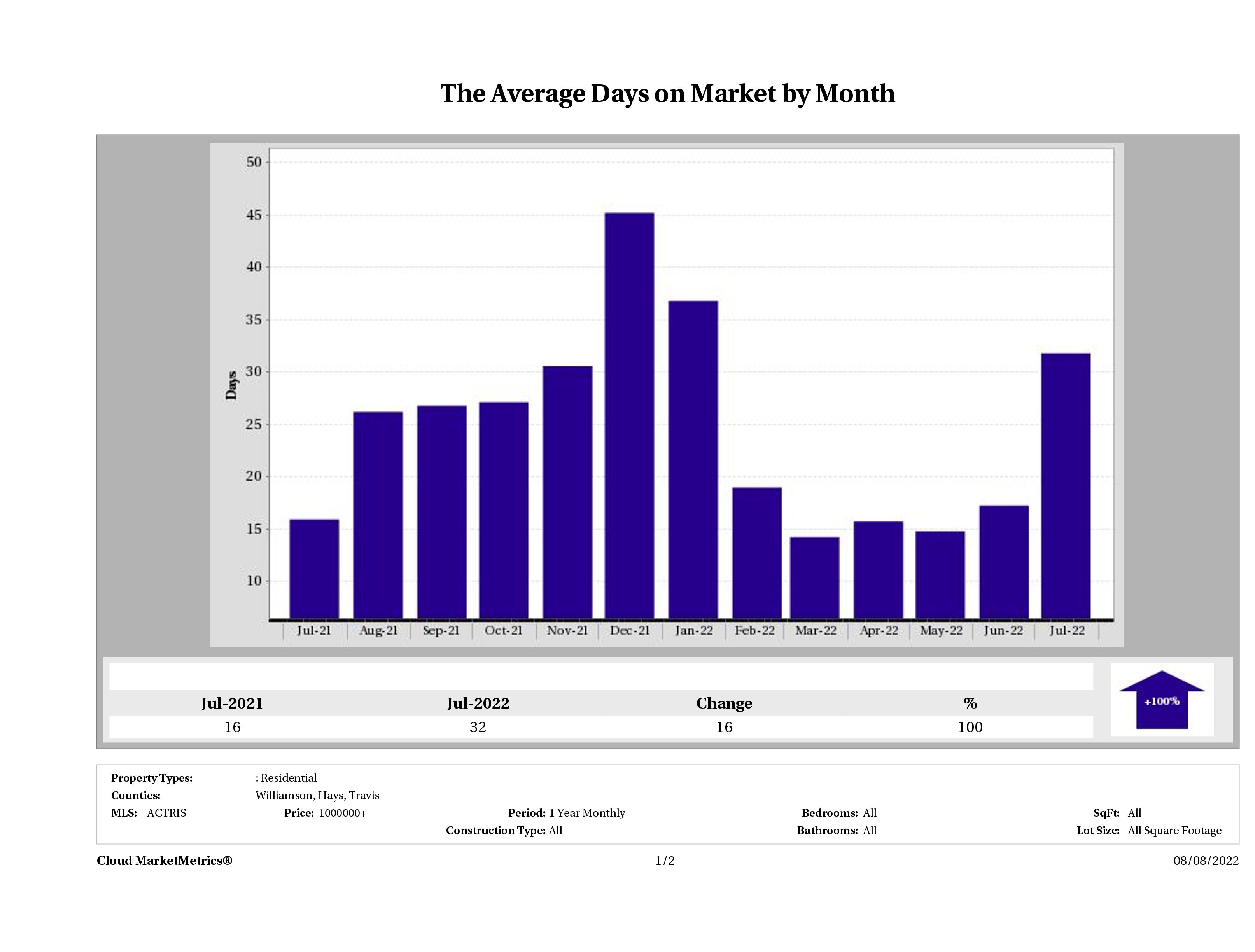 Austin luxury homes average days on market July 2022