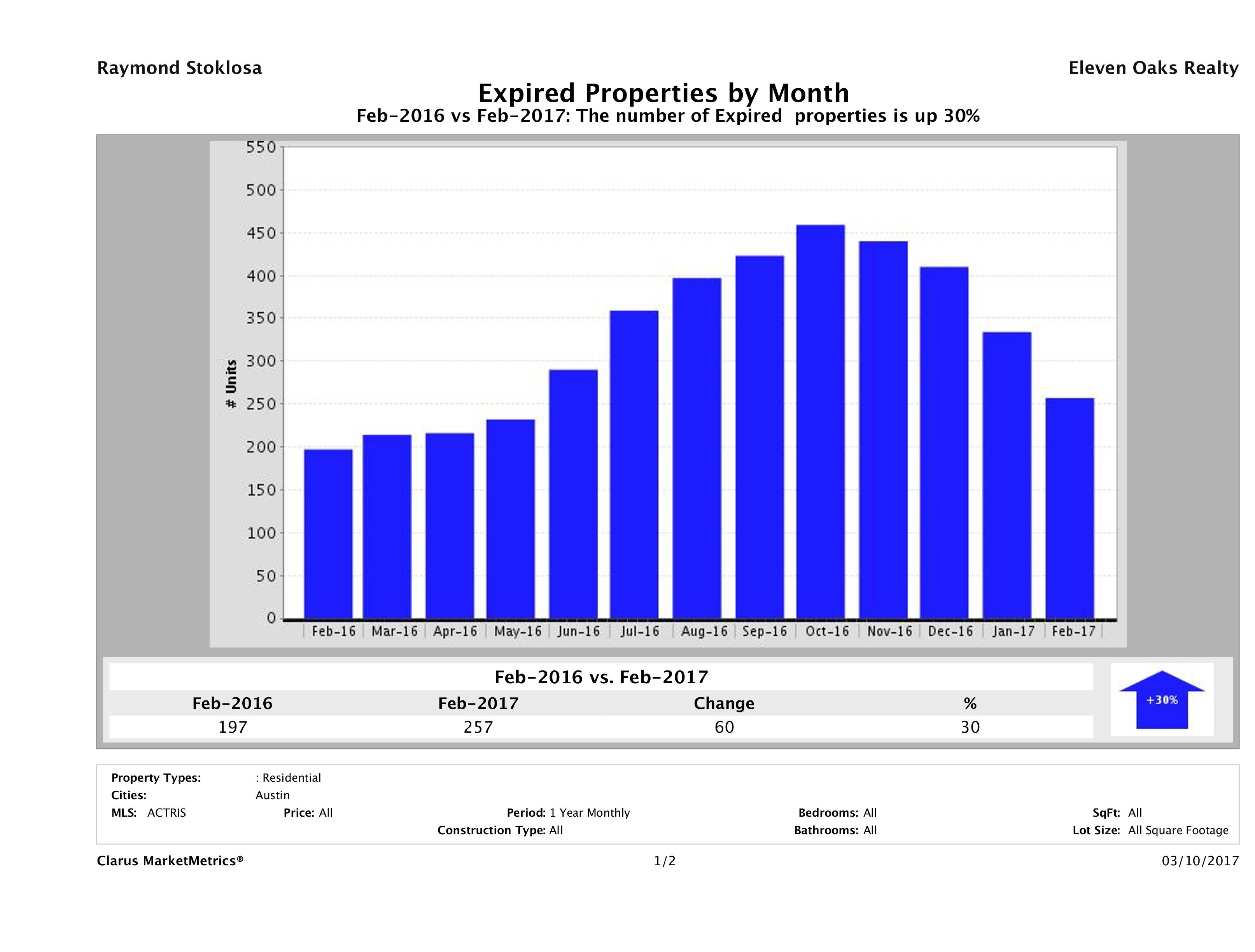 Austin number of homes expired February 2017