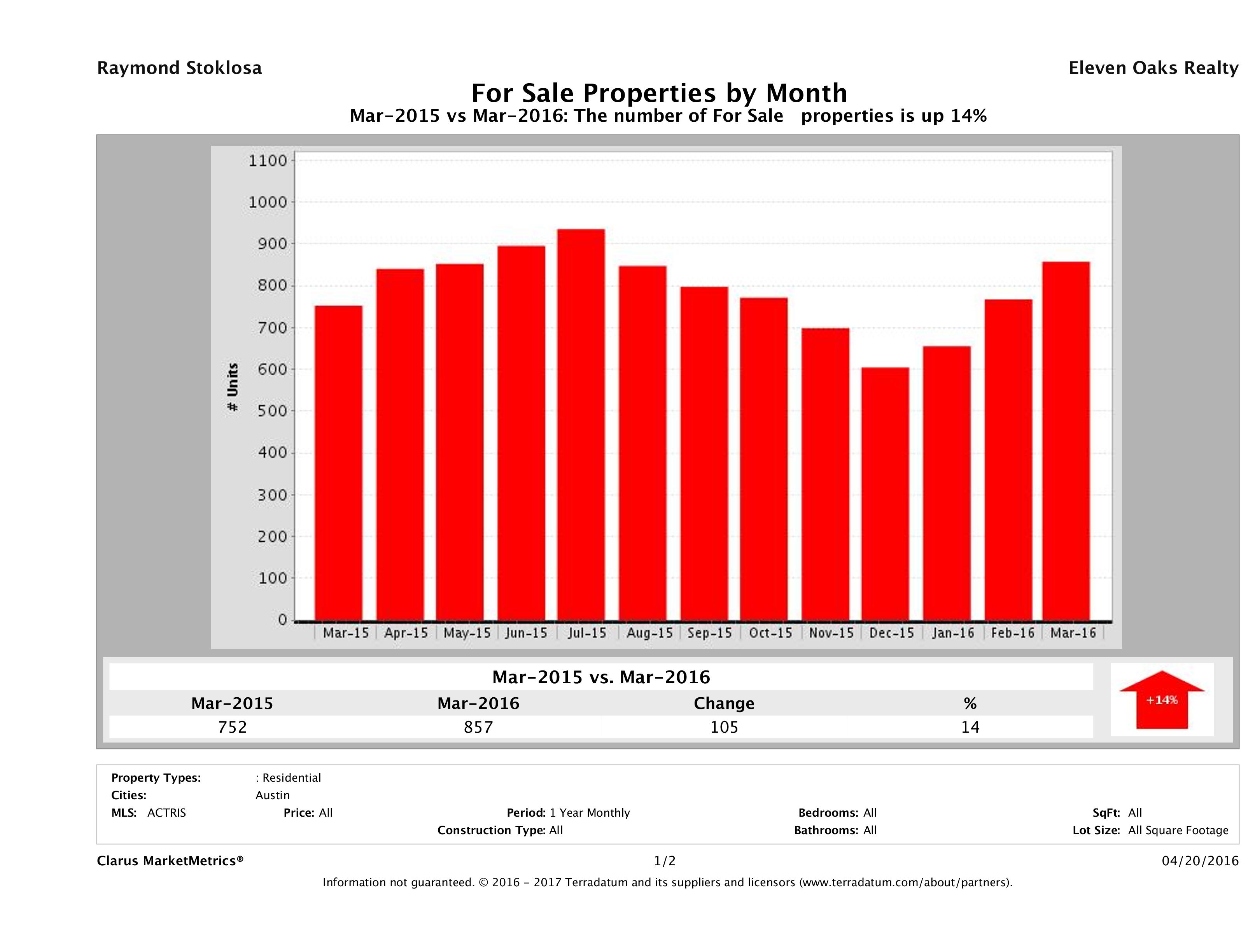Austin condos for sale March 2016