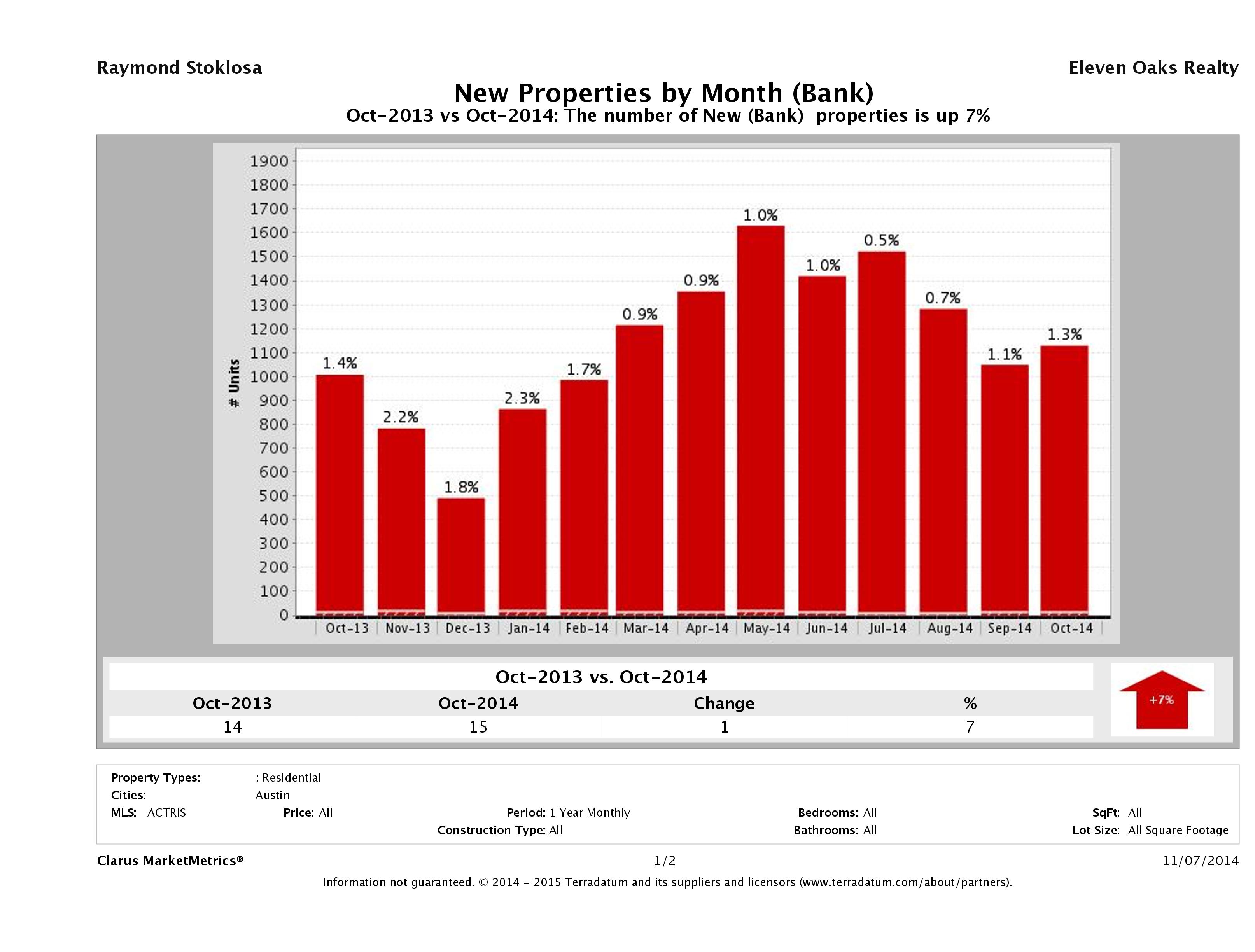 austin foreclosures listed for sale October 2014
