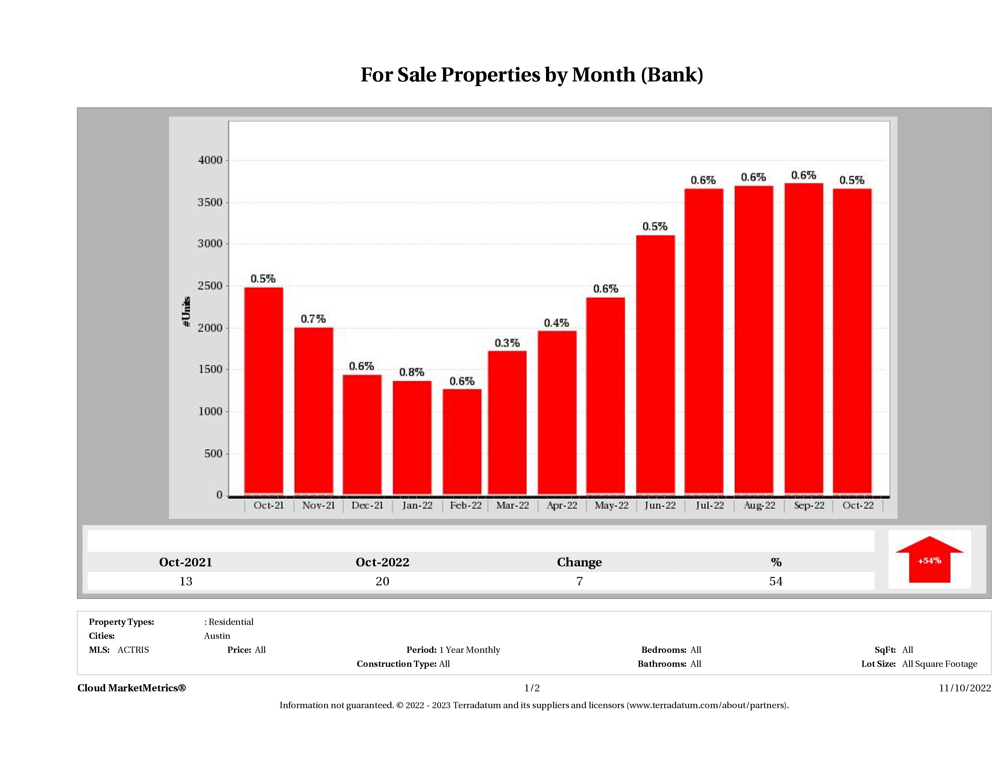foreclosures for sale October 2022