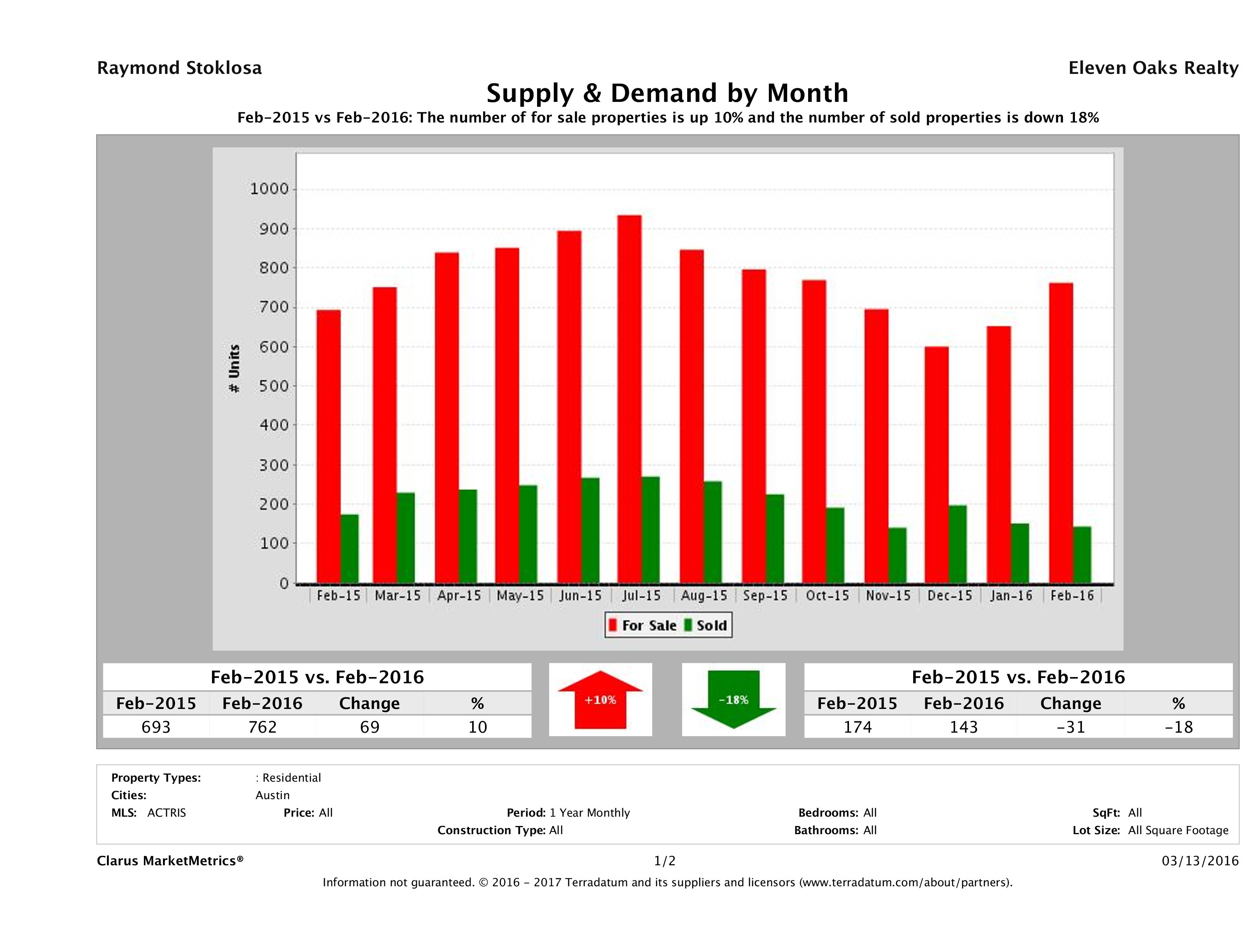 Austin condo supply demand February 2016