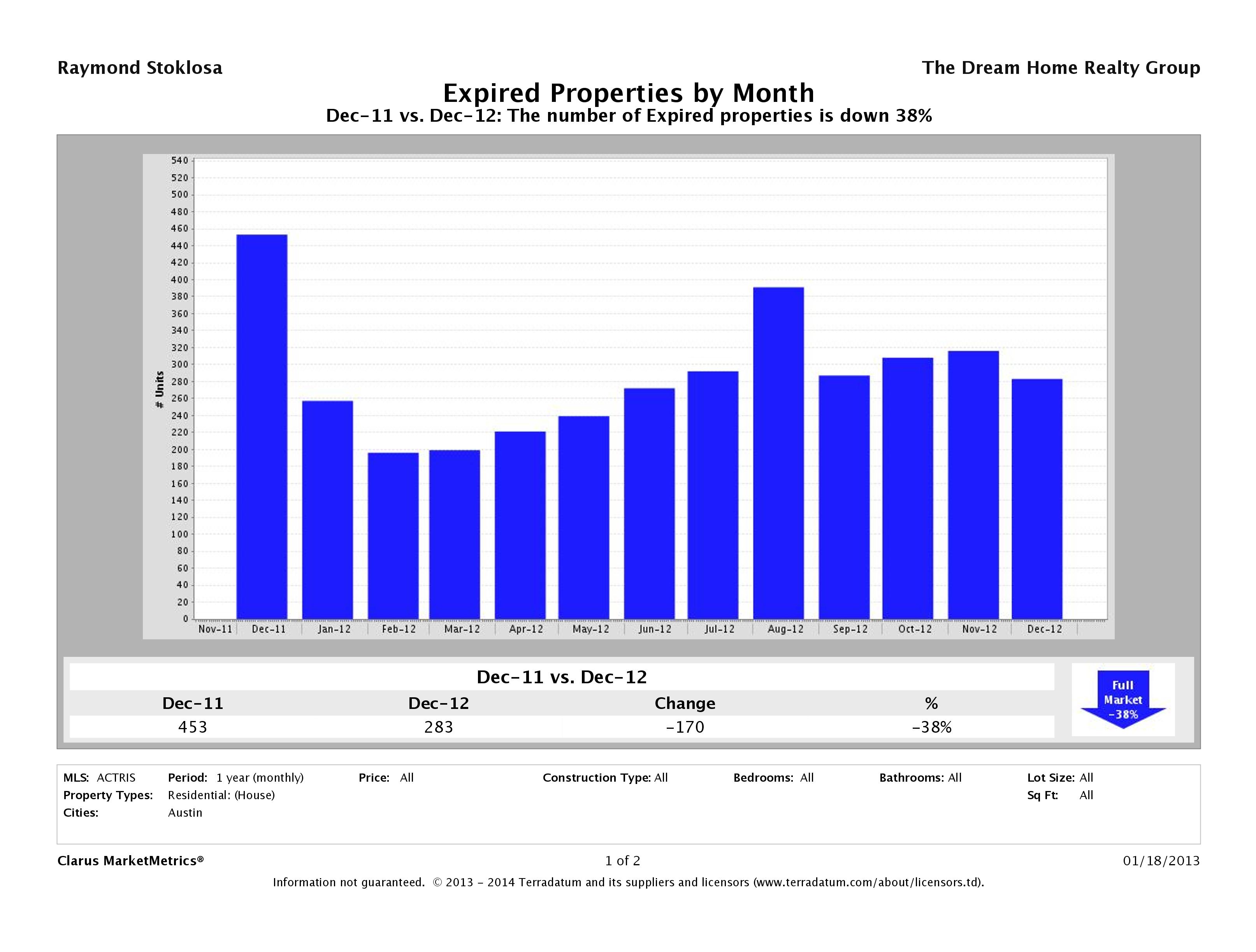 Austin number of homes expired December 2012