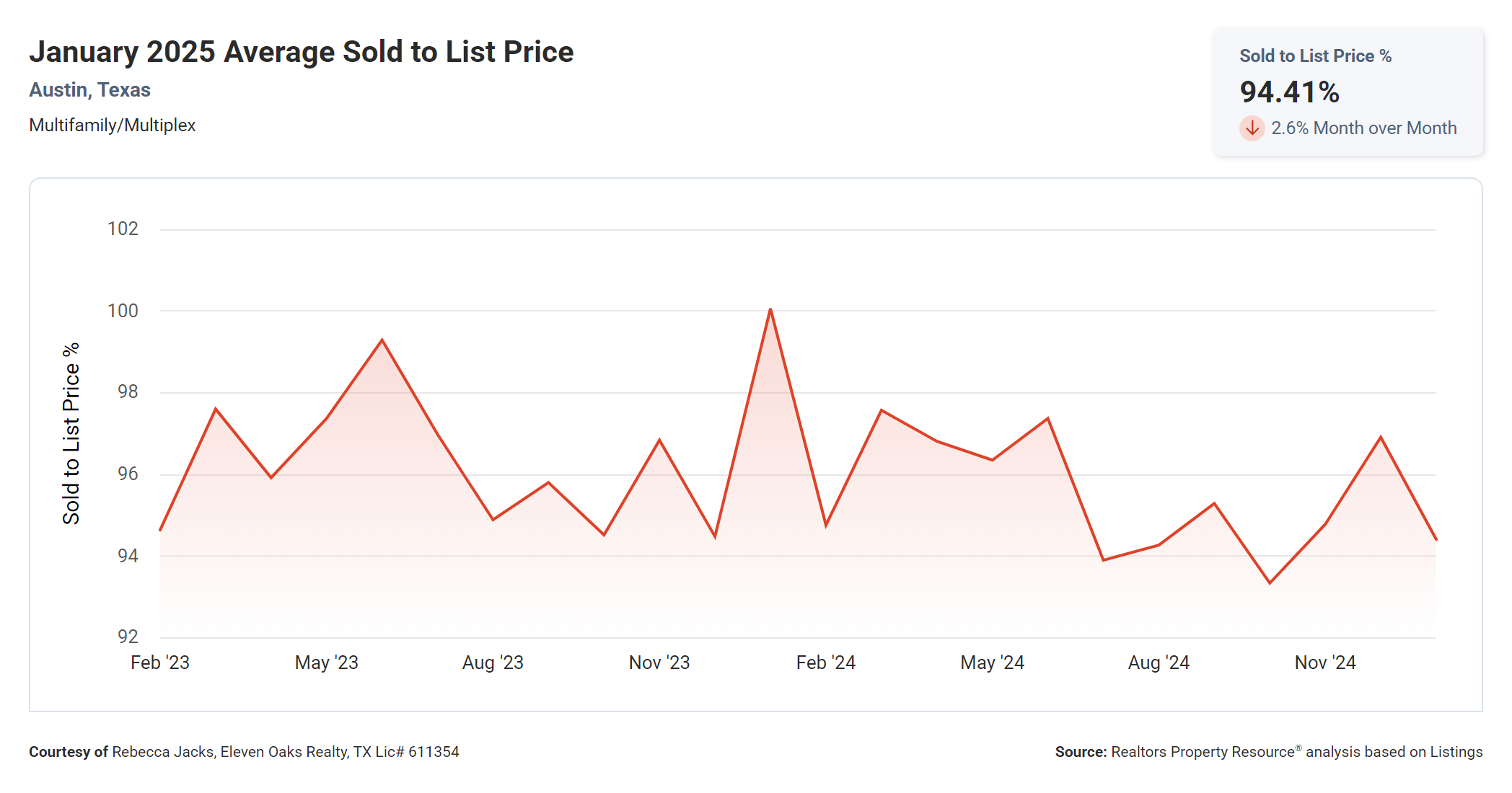 January 2025 Austin multi family average sold to list price