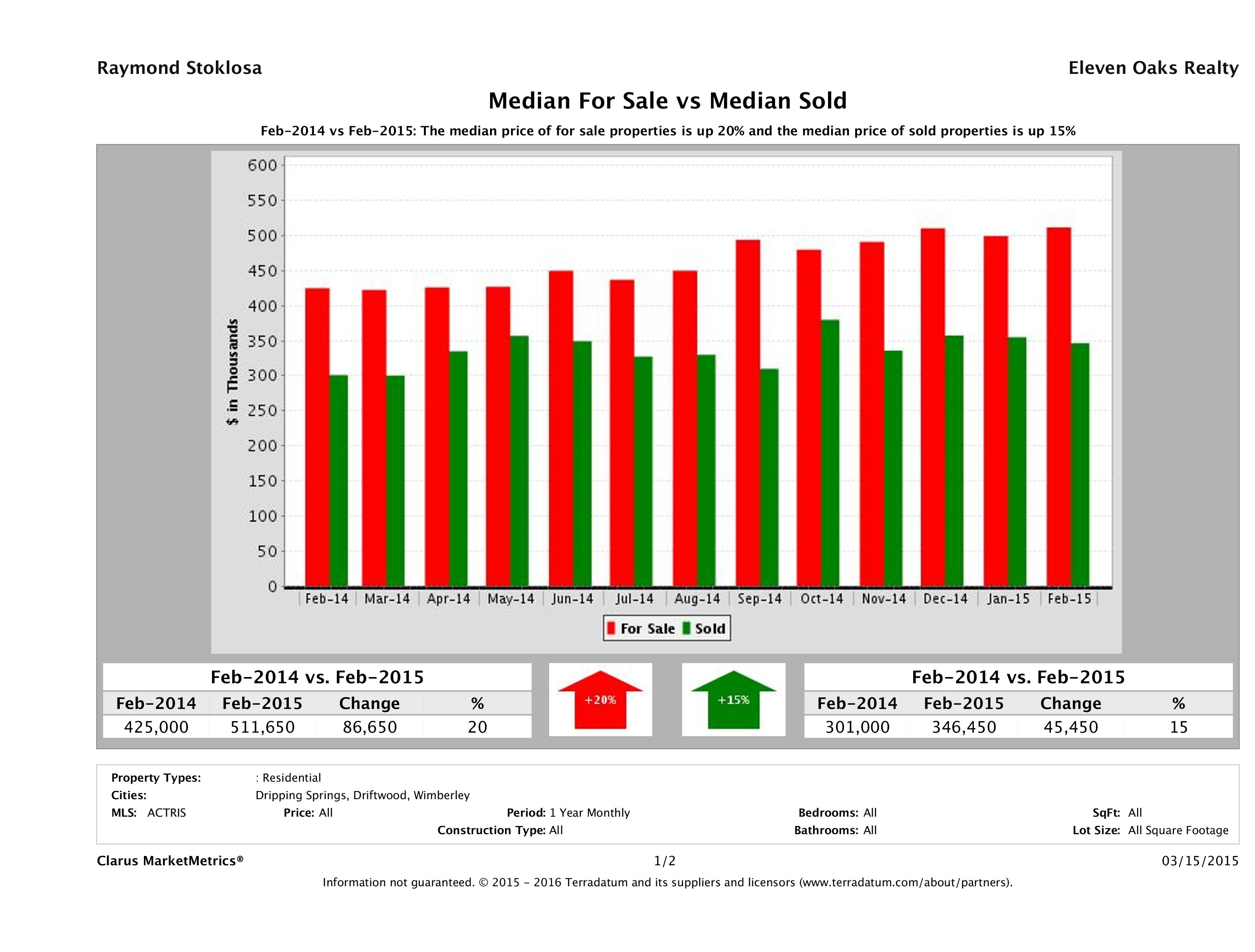 Hill Country home pricing equilibrium February 2015
