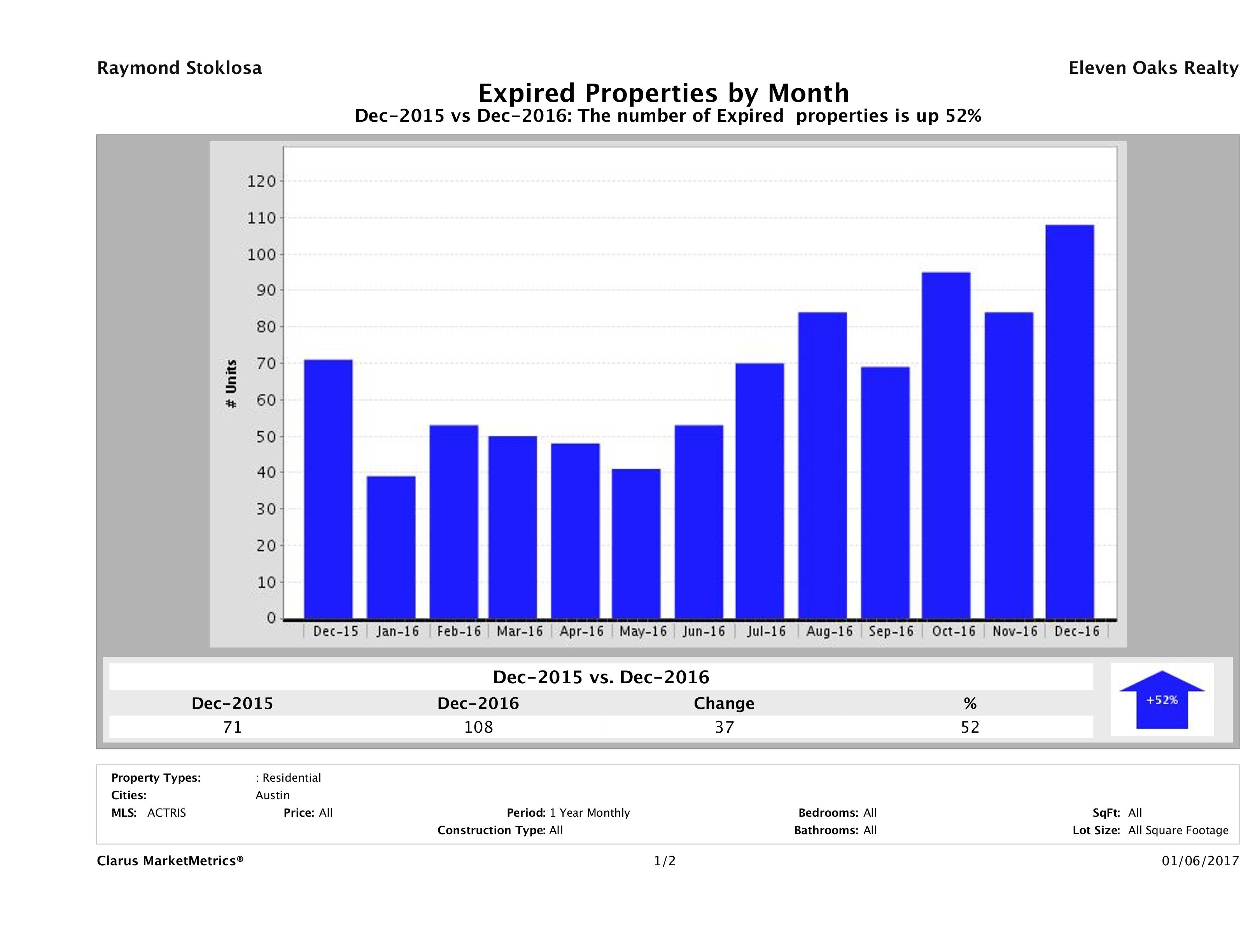 Austin condos taken off market December 2016