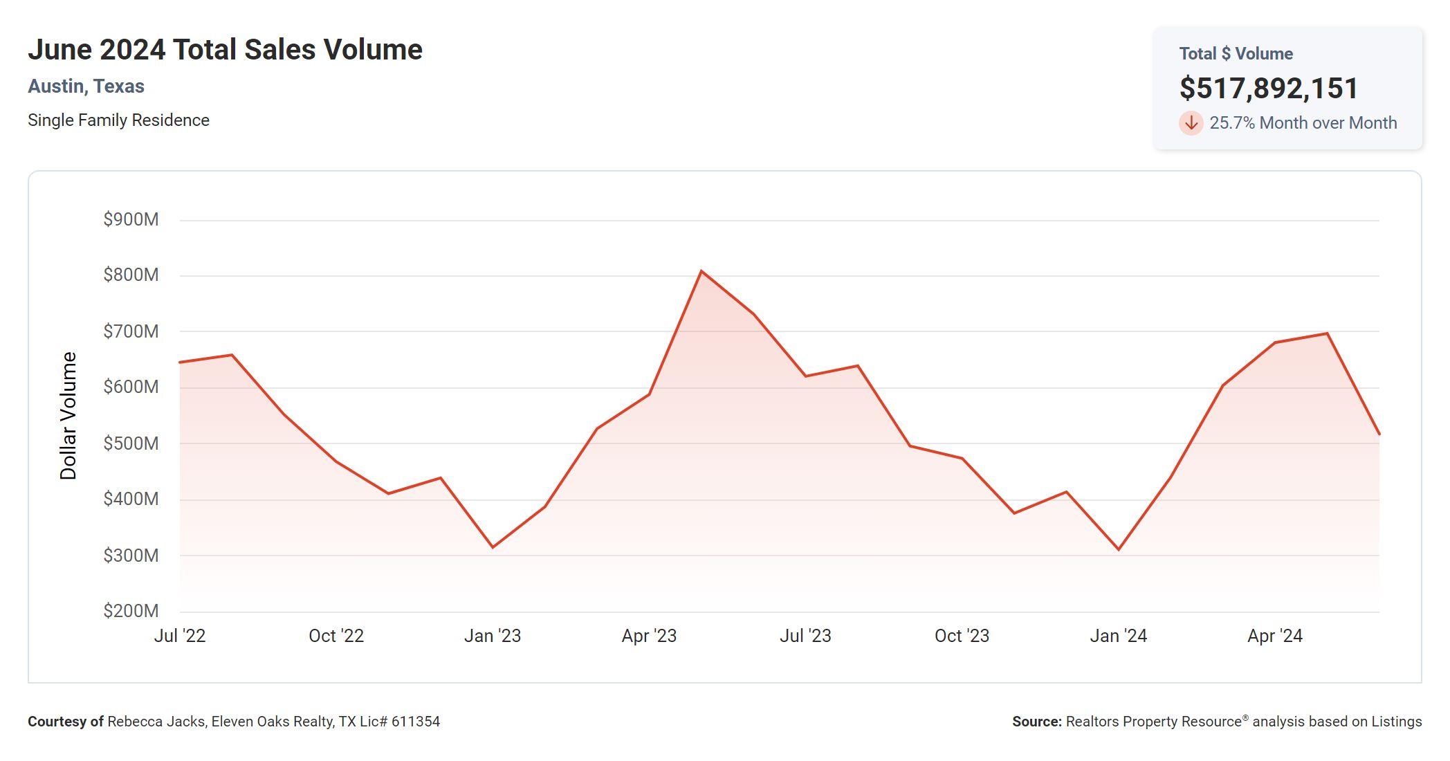 June 2024 Austin total sales volume