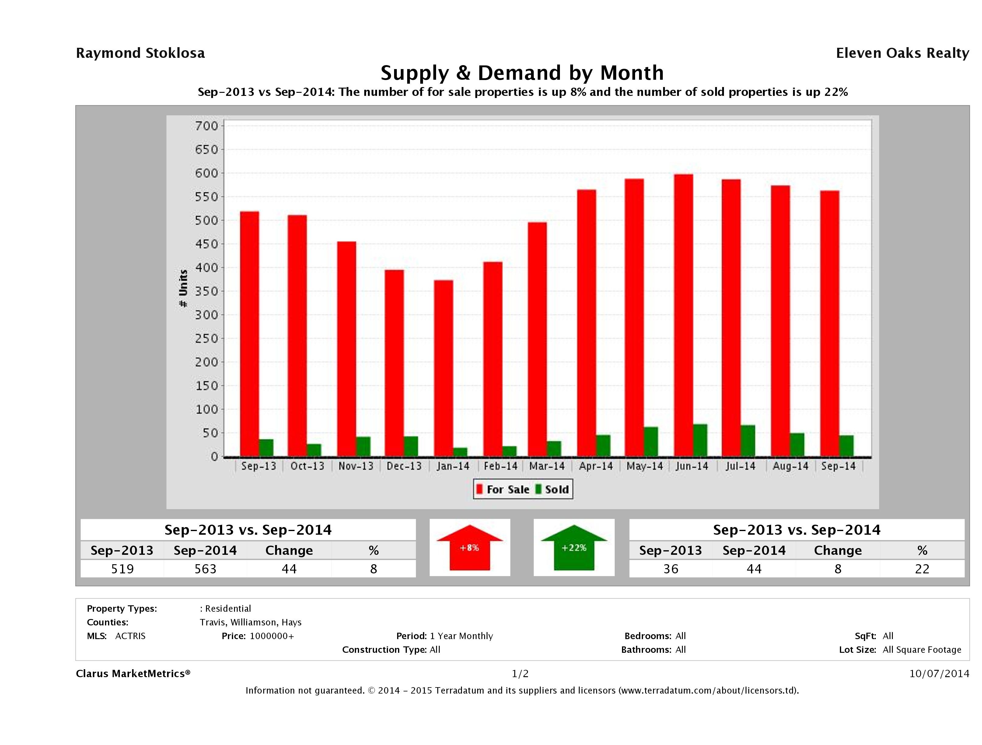 Austin luxury real estate market supply and demand September 2014