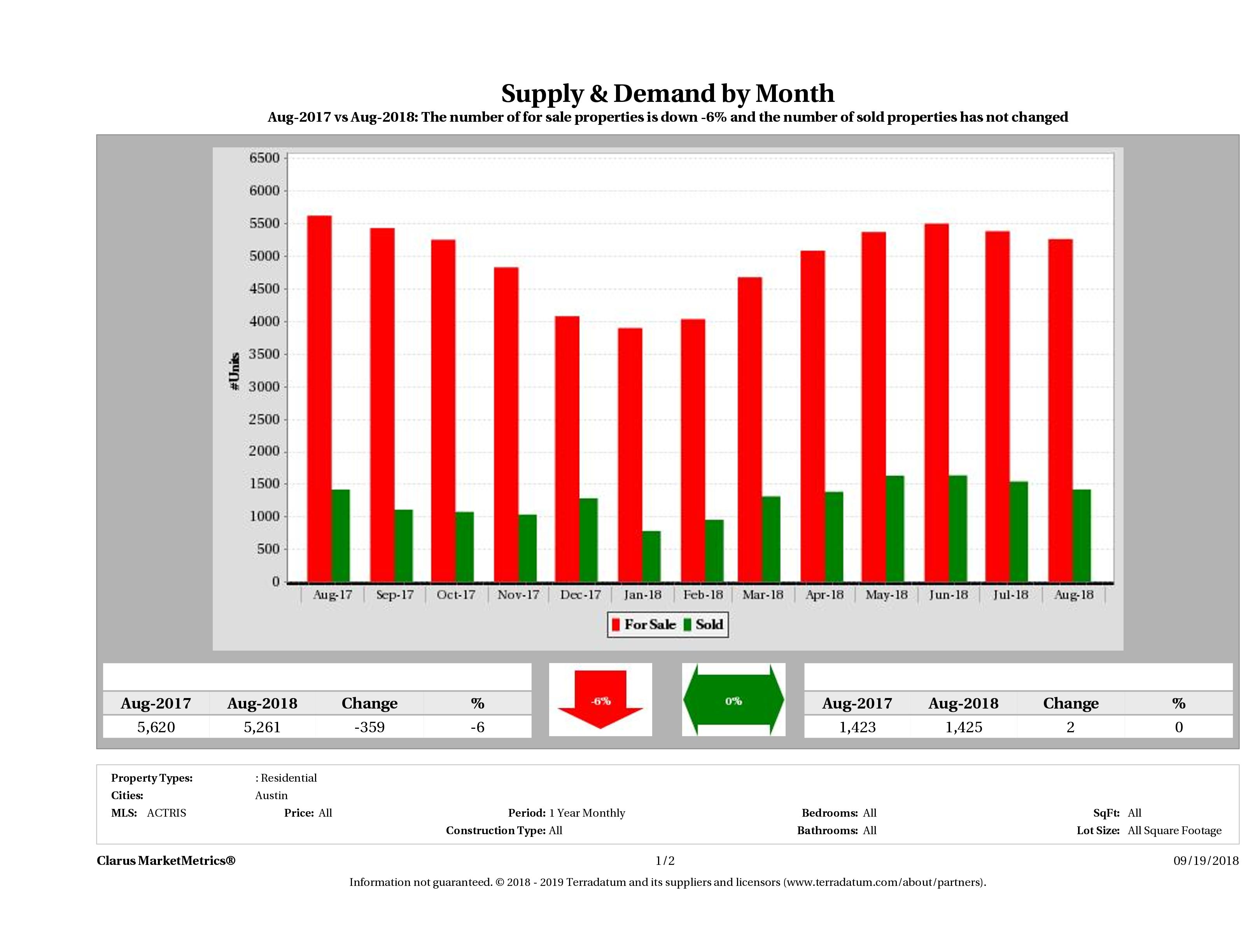 Austin real estate market supply and demand August 2018