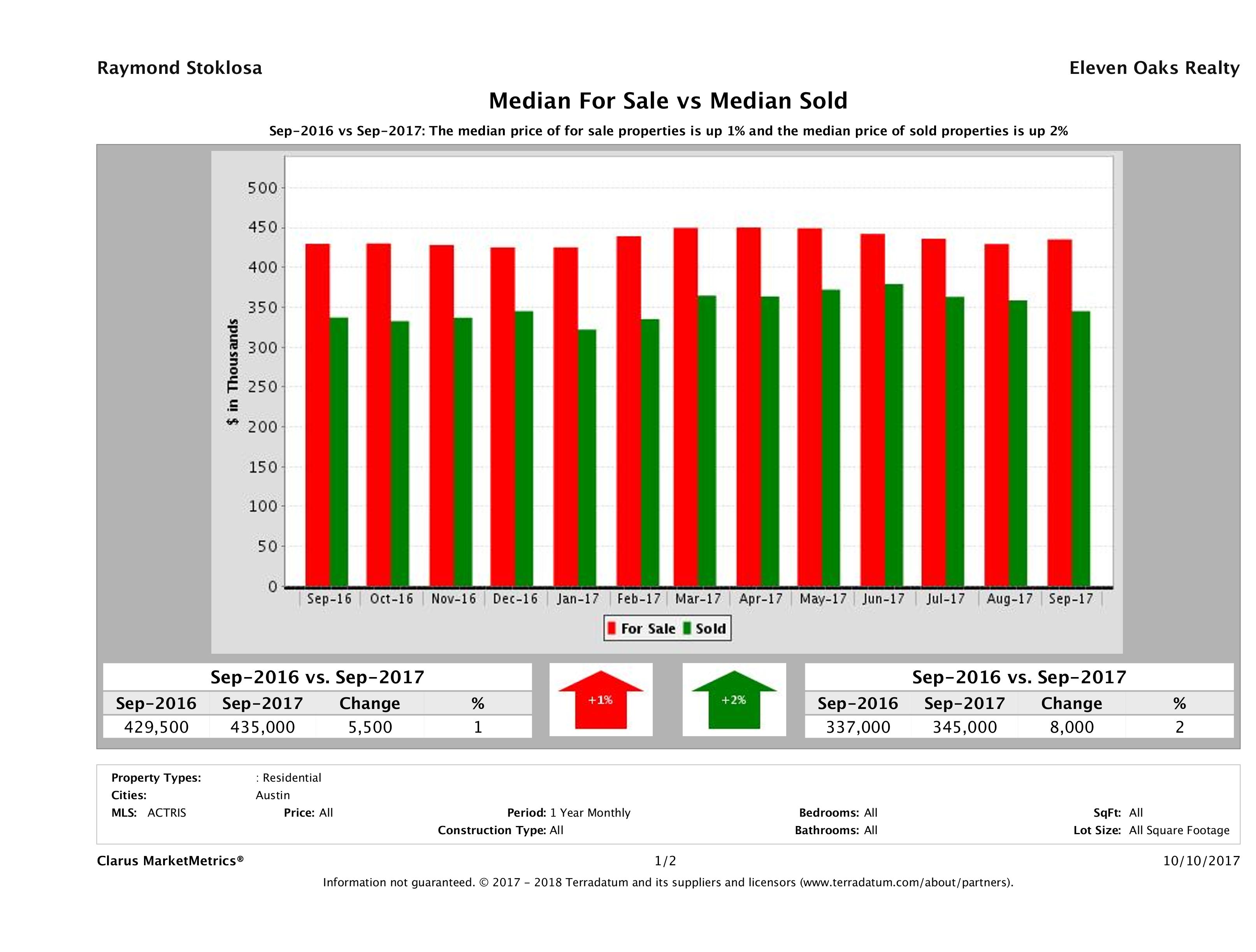 Austin home pricing equilibrium September 2017