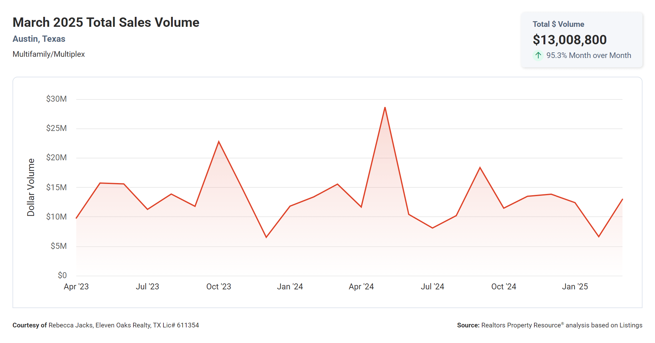 march 2025 Austin multi family total sales volume