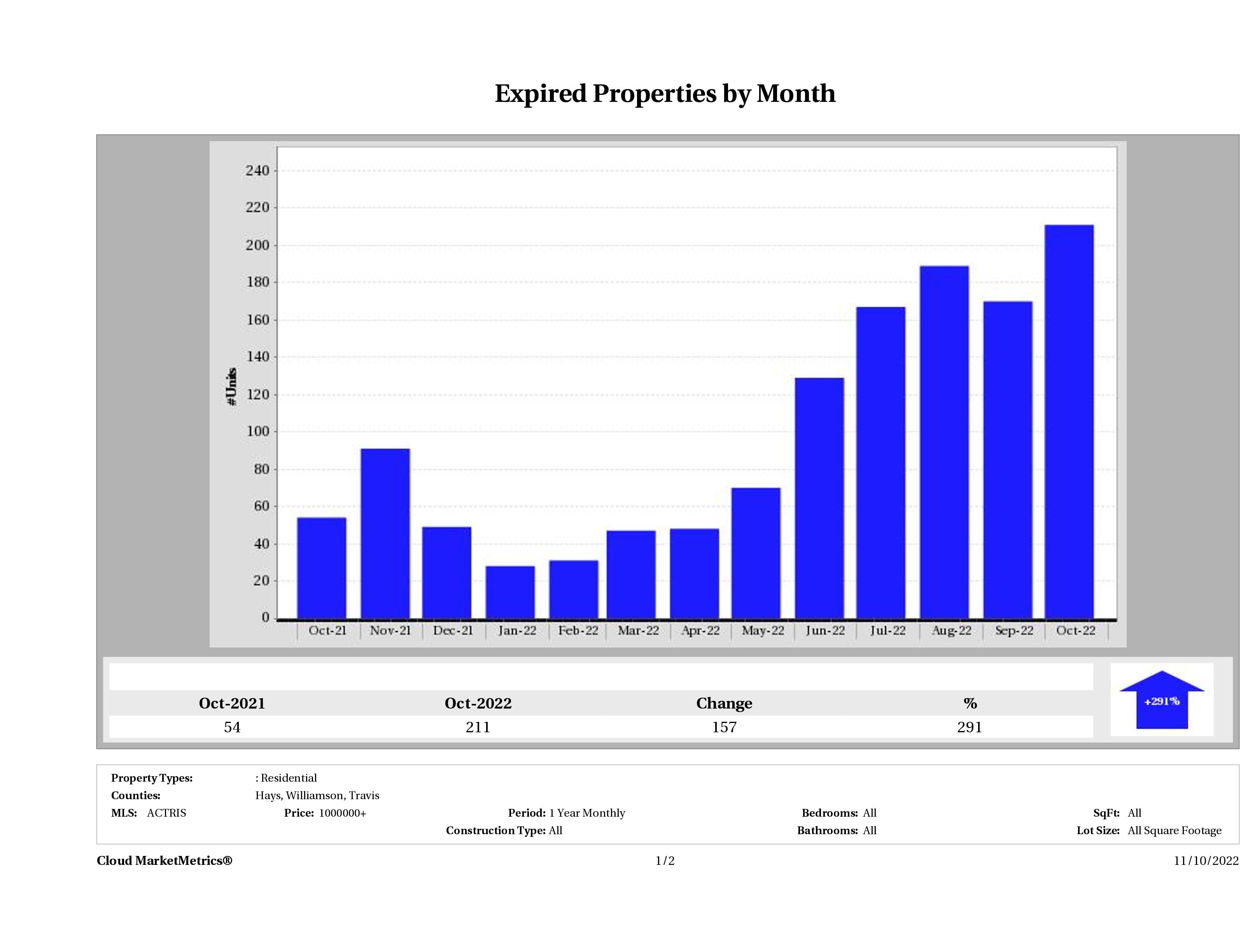 Austin number of homes expired October 2022