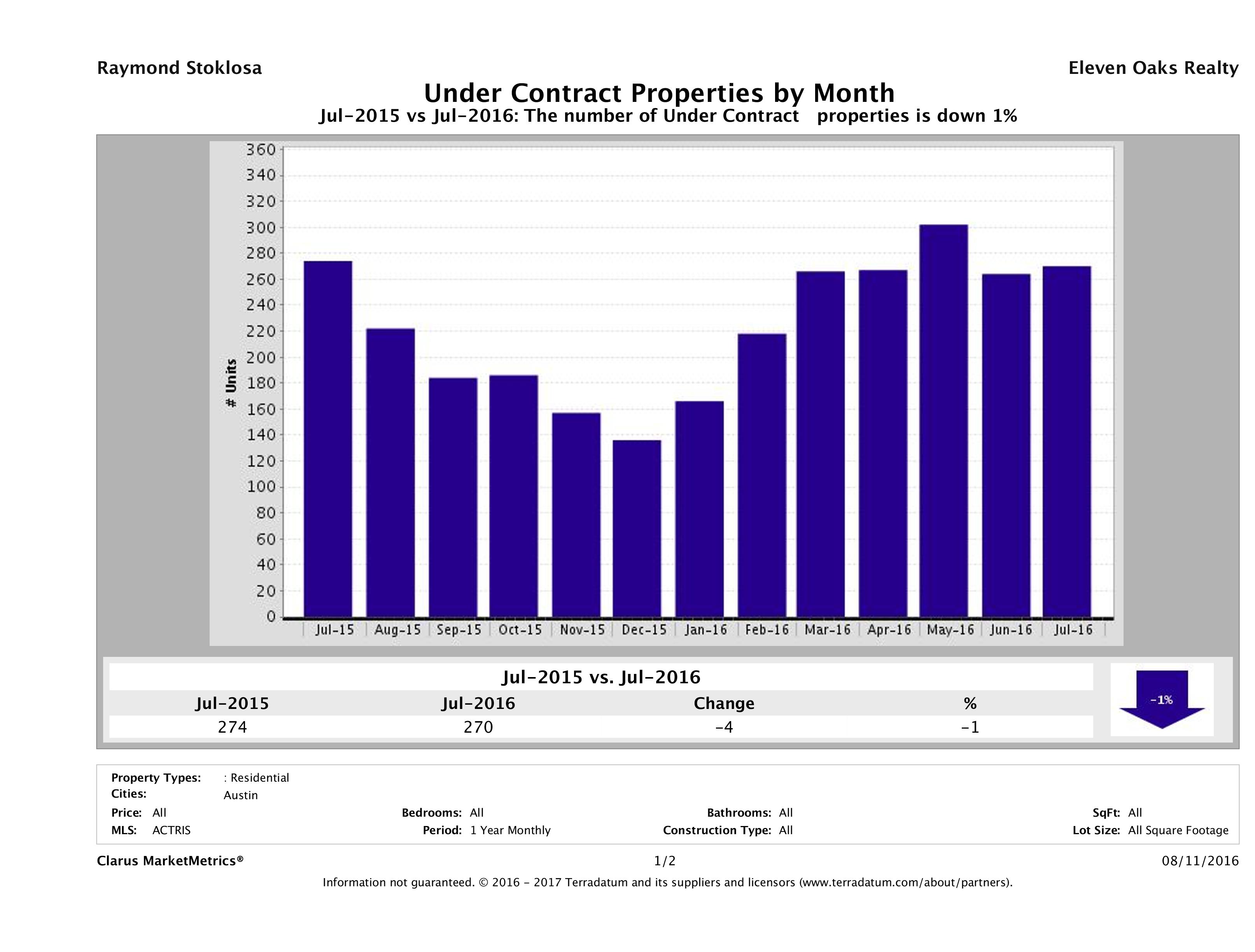 Austin condos under contract July 2016