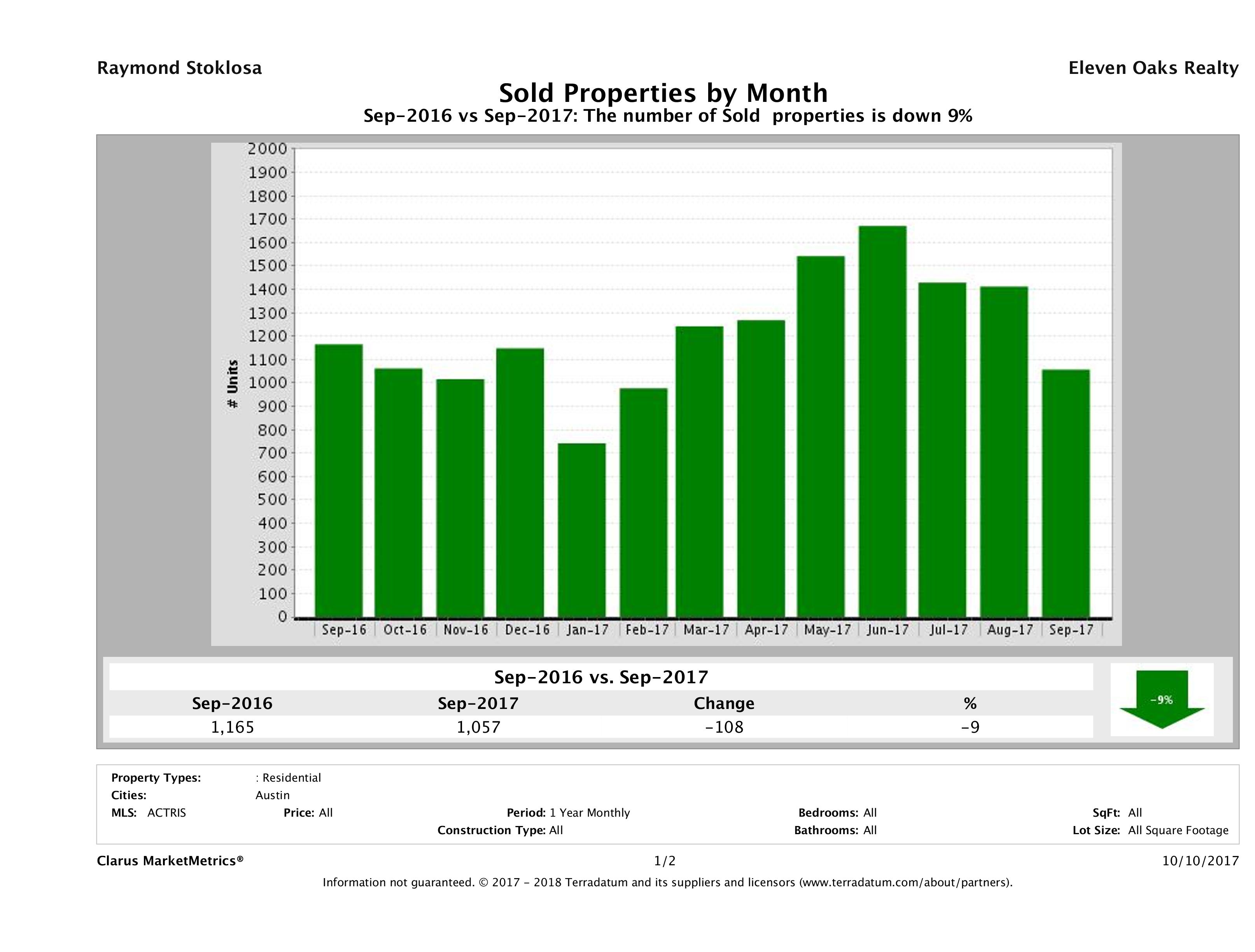 Austin number of homes sold September 2017